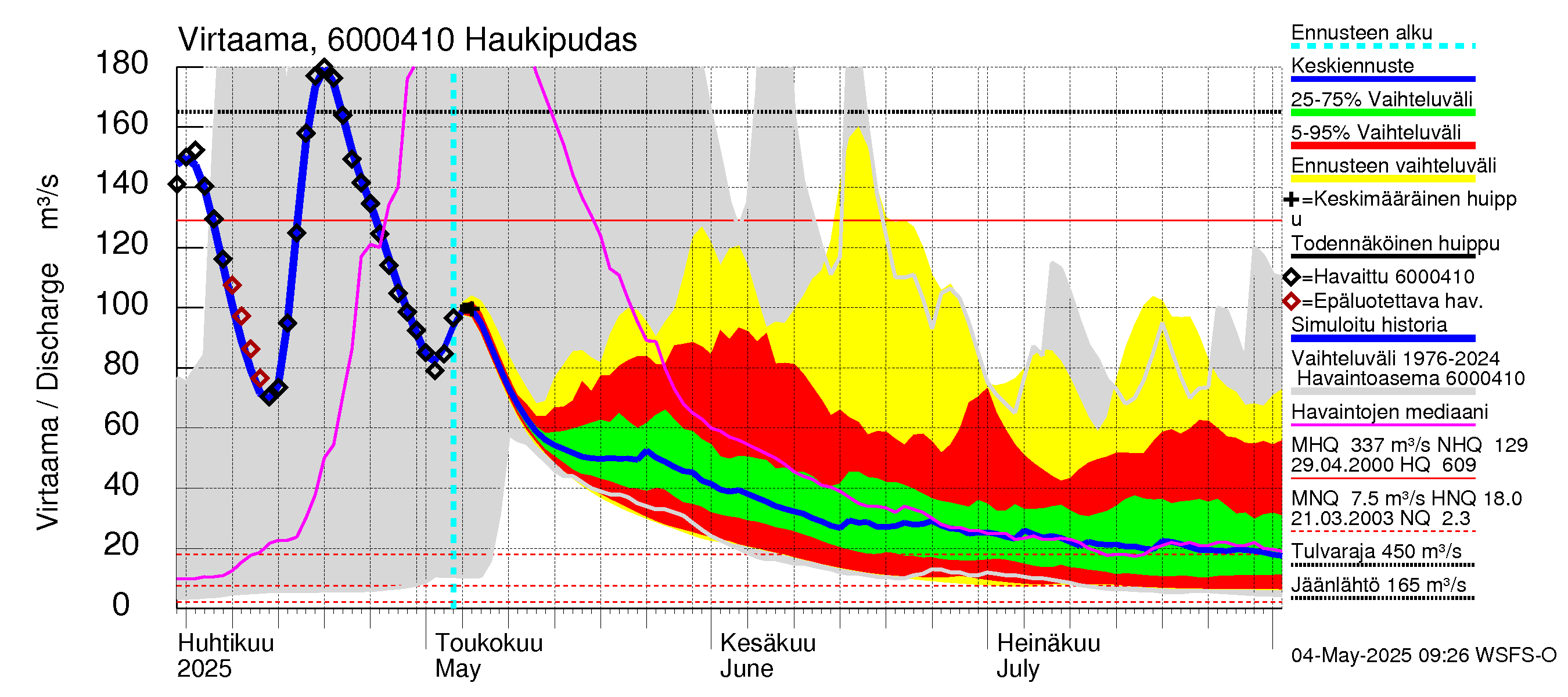 Kiiminkijoen vesistöalue - Haukipudas: Virtaama / juoksutus - jakaumaennuste