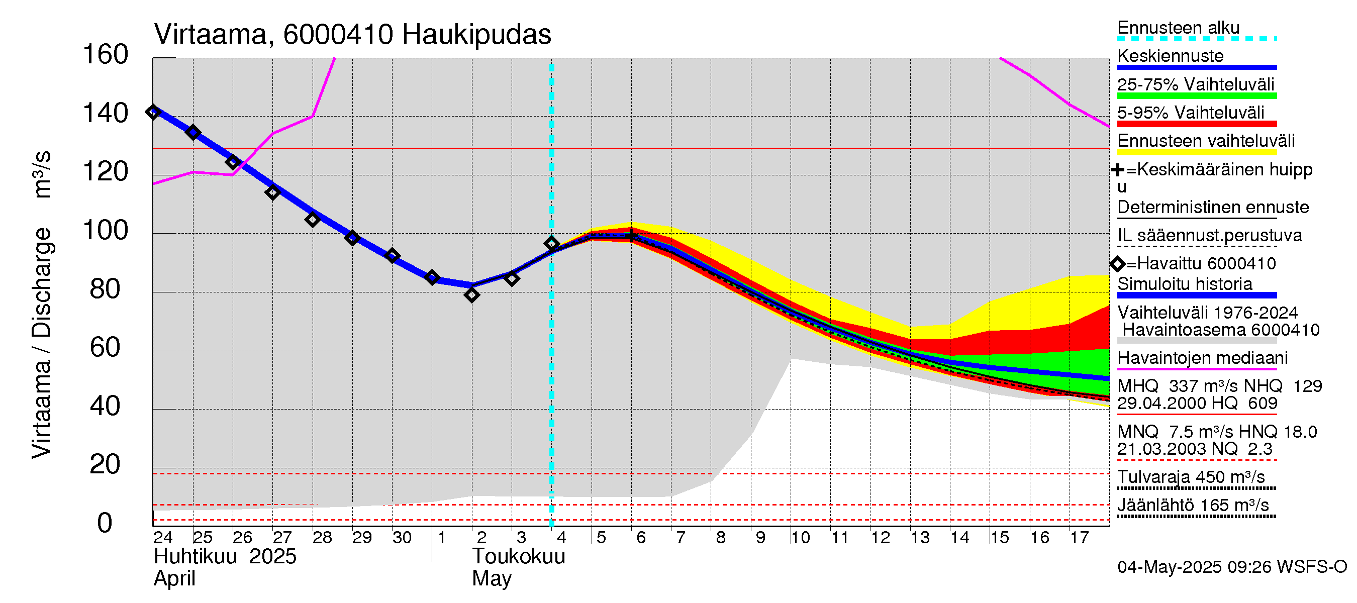 Kiiminkijoen vesistöalue - Haukipudas: Virtaama / juoksutus - jakaumaennuste
