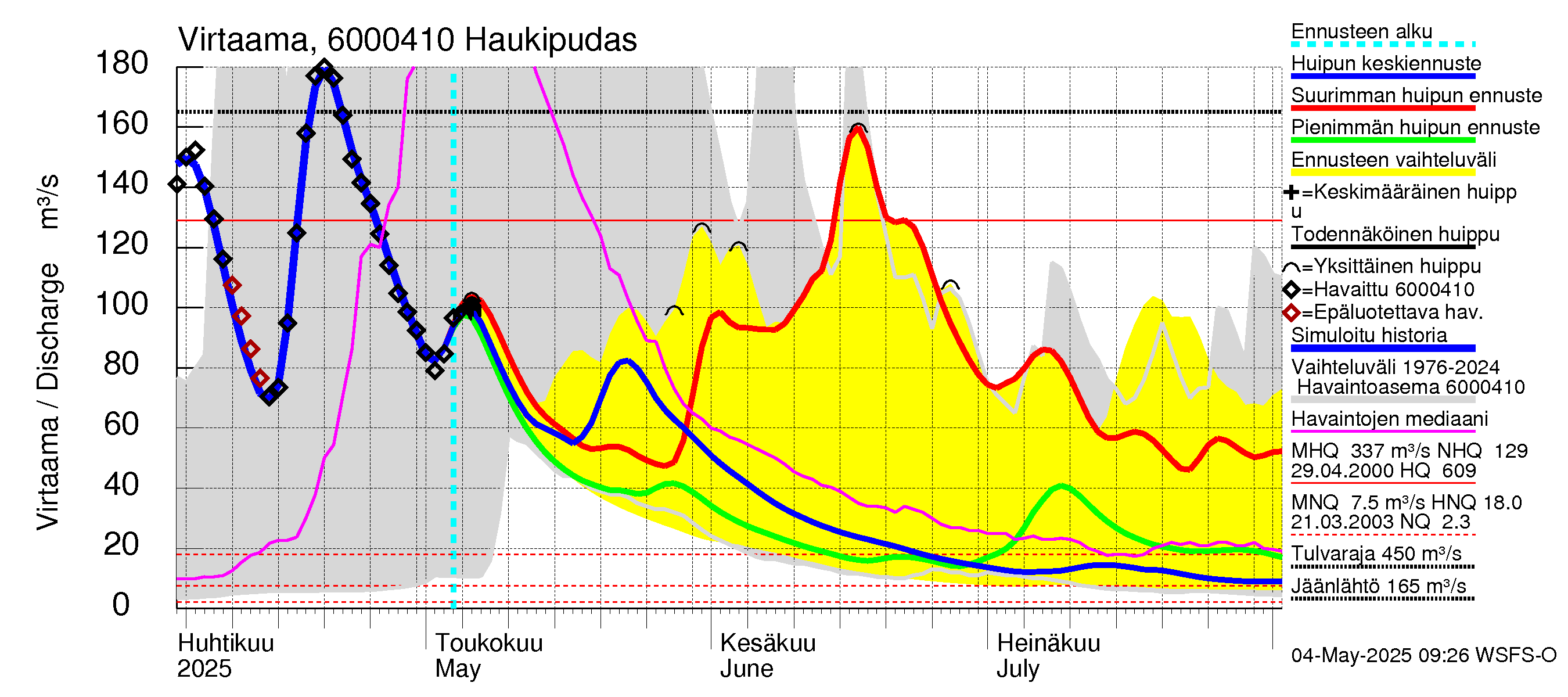 Kiiminkijoen vesistöalue - Haukipudas: Virtaama / juoksutus - huippujen keski- ja ääriennusteet