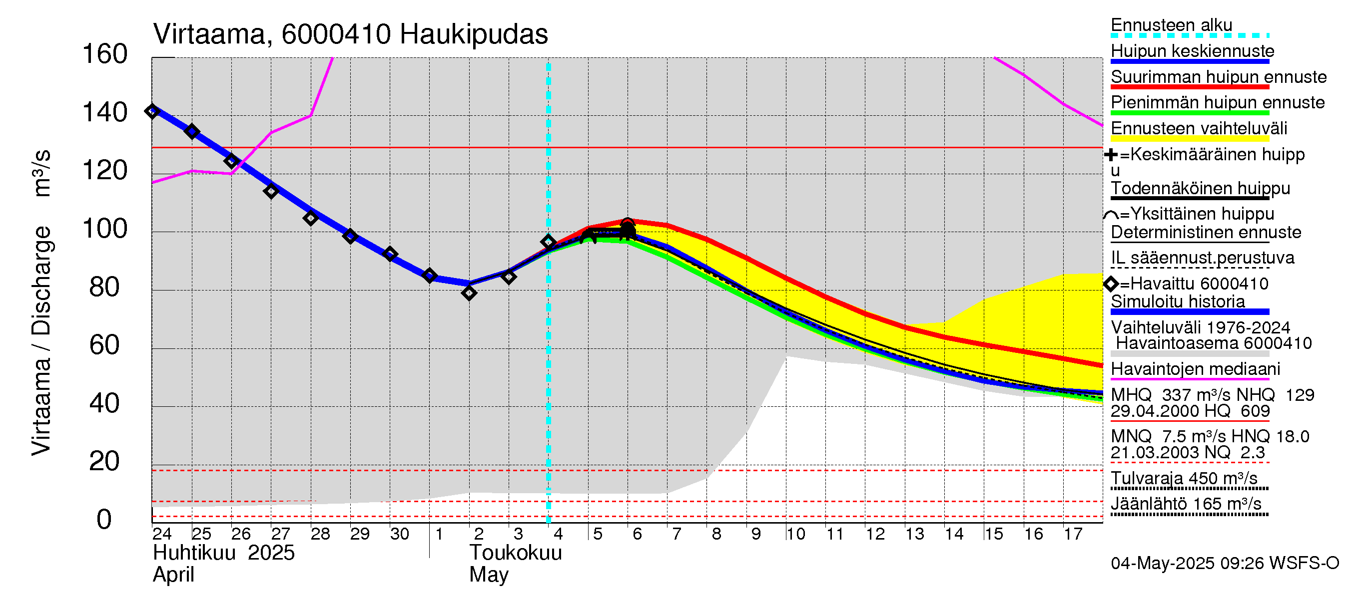 Kiiminkijoen vesistöalue - Haukipudas: Virtaama / juoksutus - huippujen keski- ja ääriennusteet
