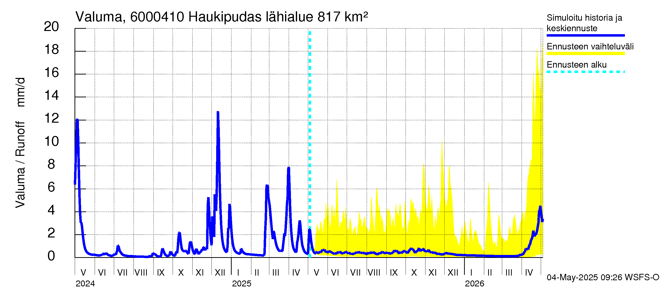 Kiiminkijoen vesistöalue - Haukipudas: Valuma