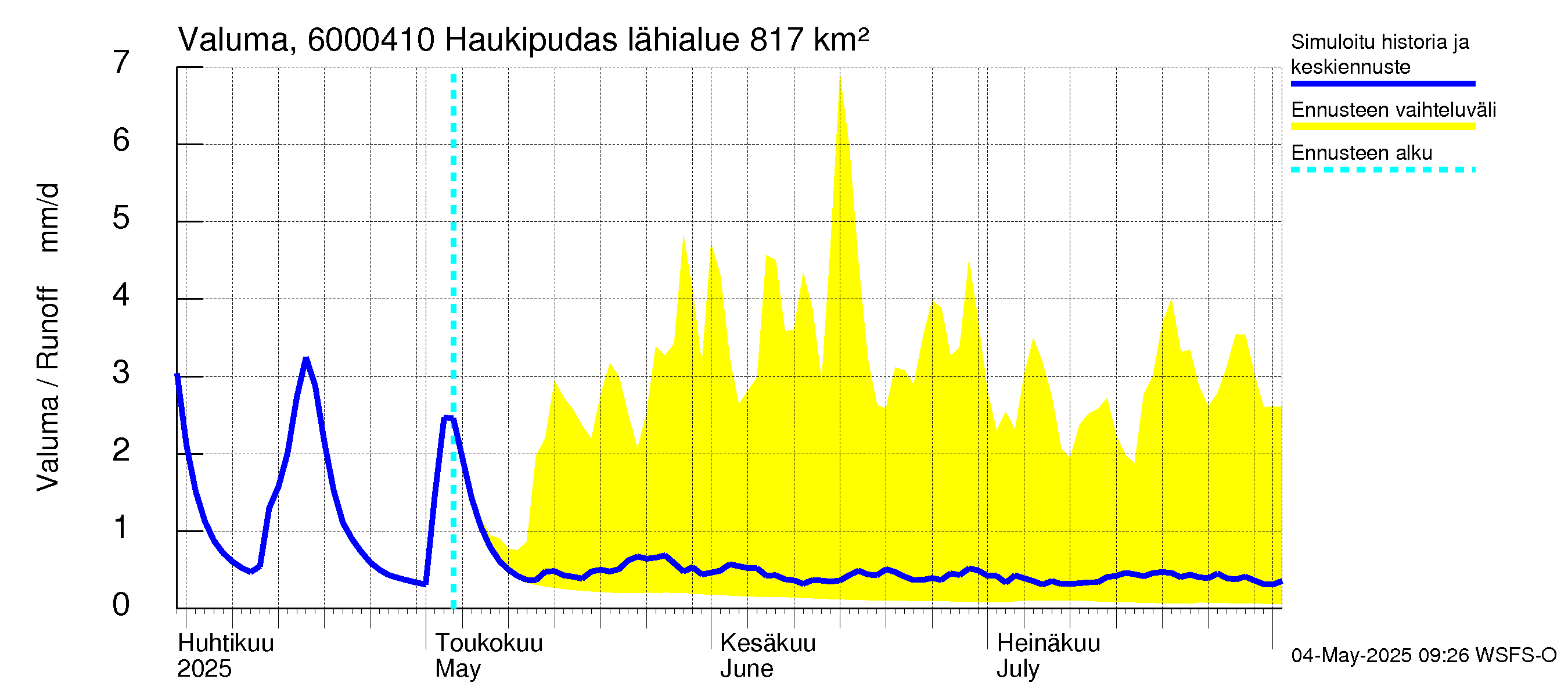Kiiminkijoen vesistöalue - Haukipudas: Valuma