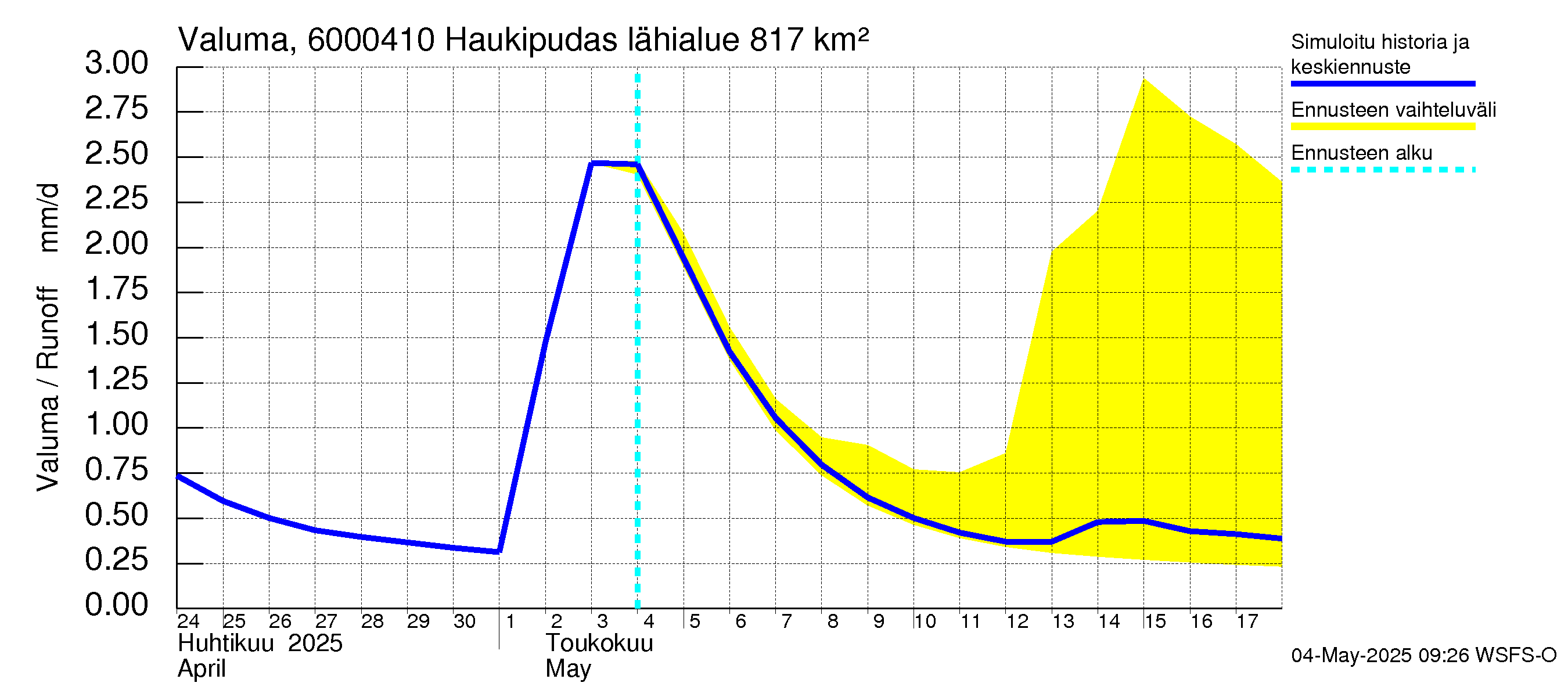 Kiiminkijoen vesistöalue - Haukipudas: Valuma