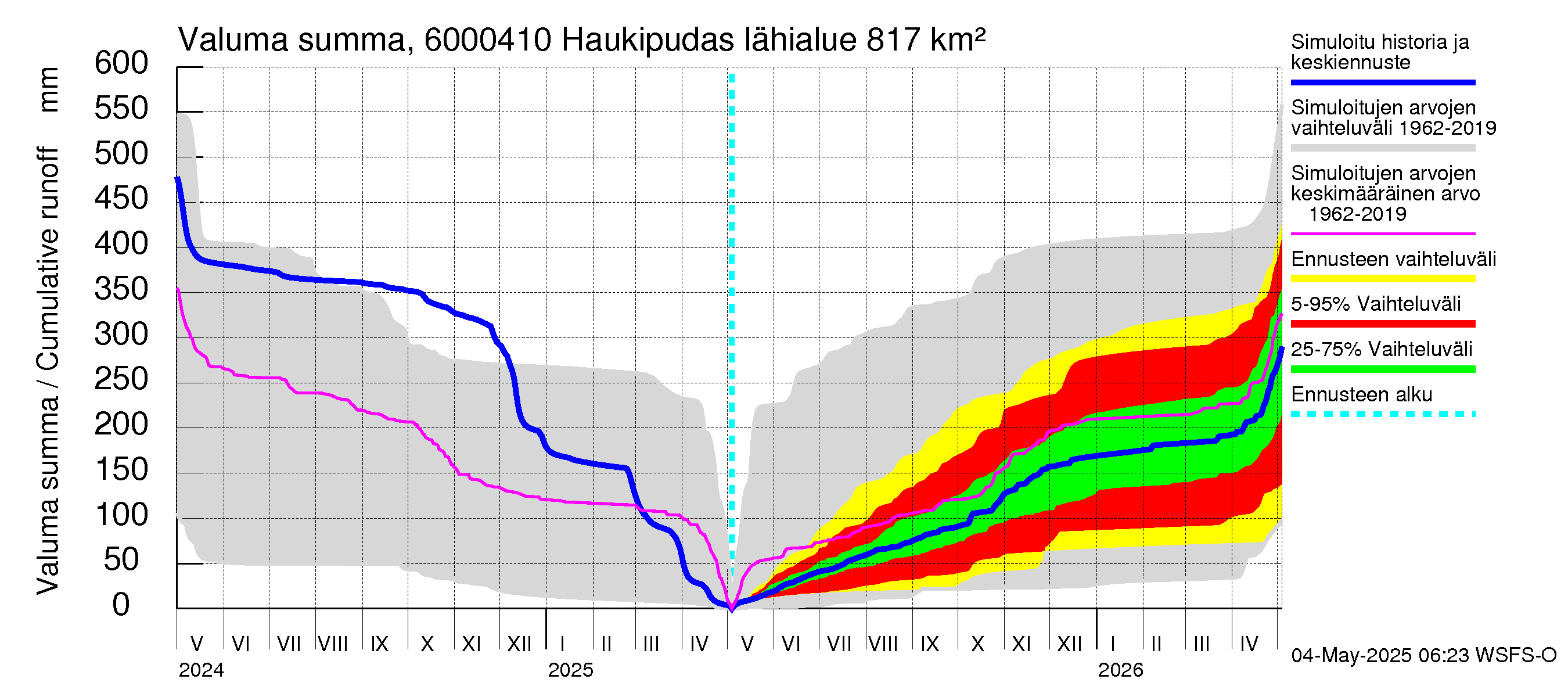 Kiiminkijoen vesistöalue - Haukipudas: Valuma - summa