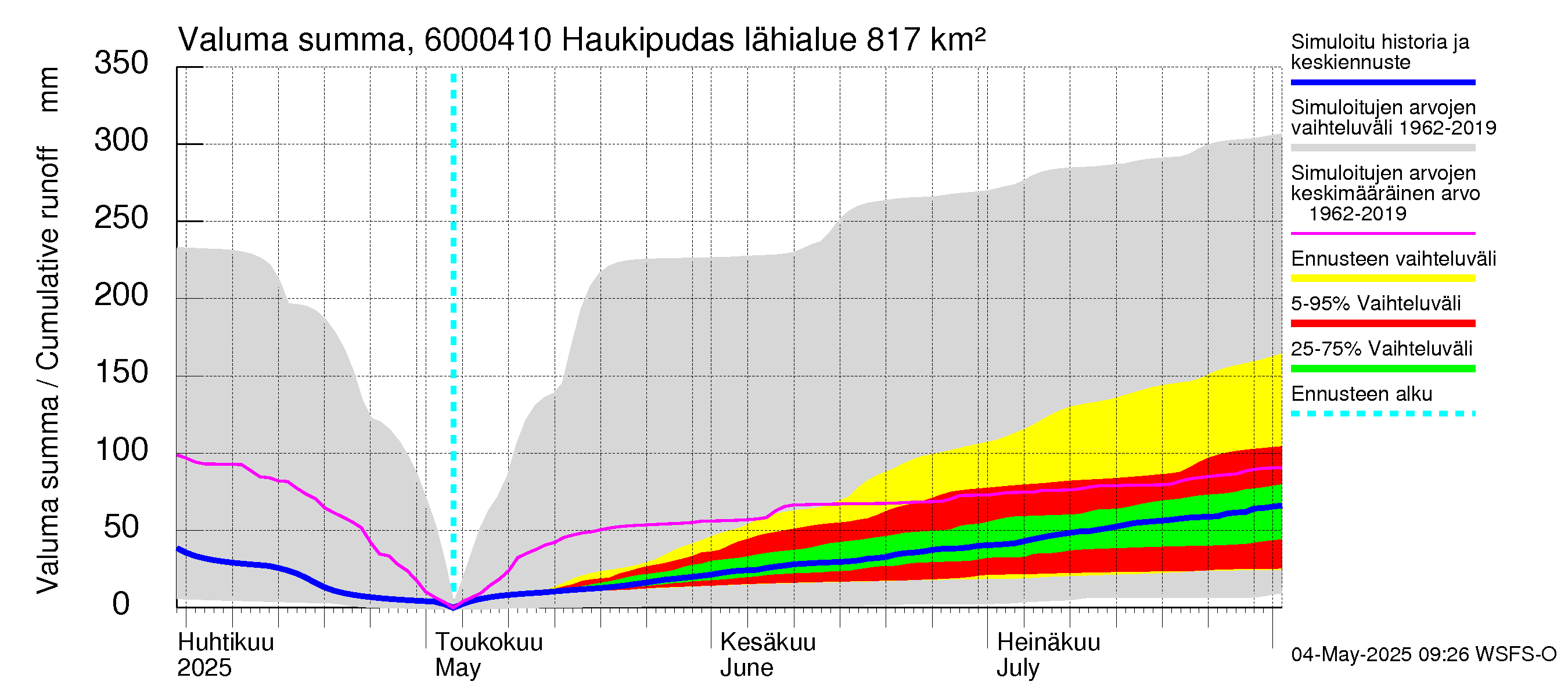 Kiiminkijoen vesistöalue - Haukipudas: Valuma - summa