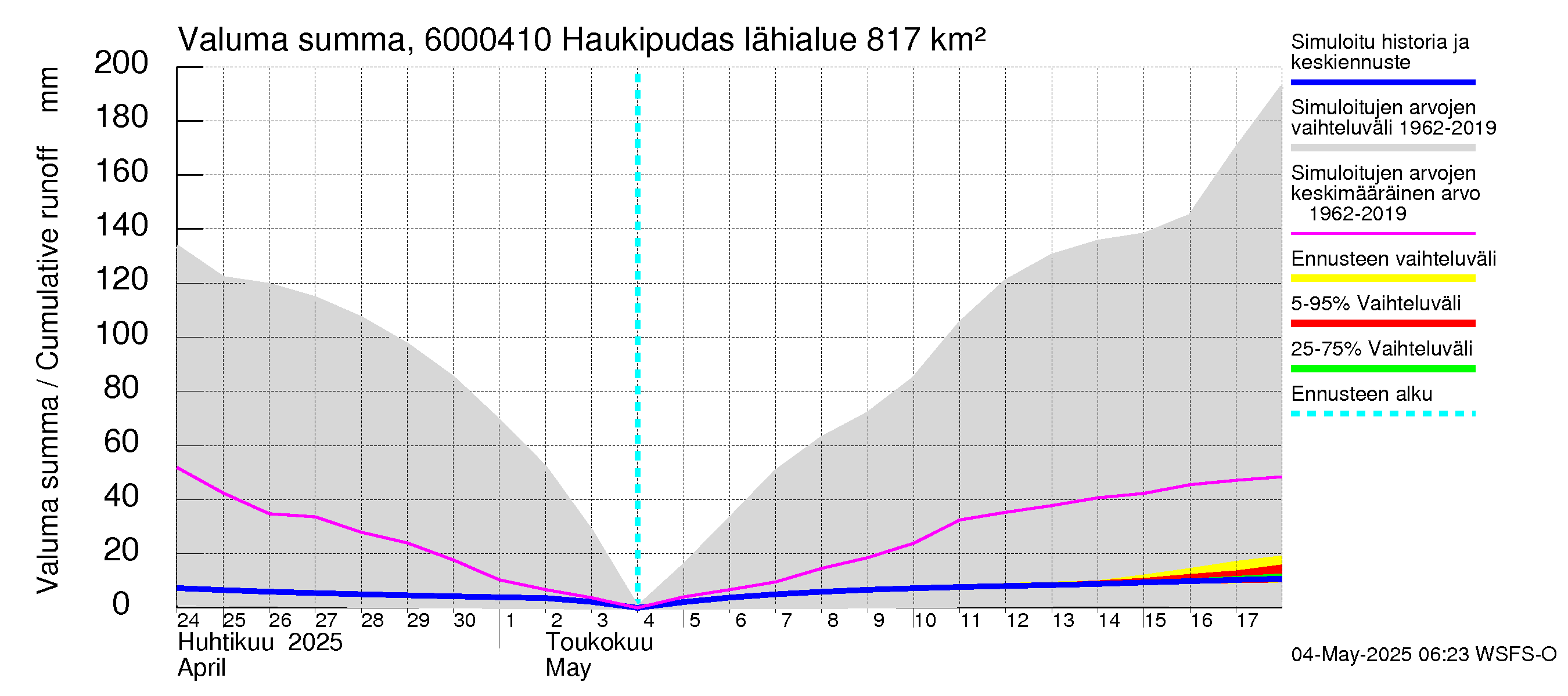 Kiiminkijoen vesistöalue - Haukipudas: Valuma - summa