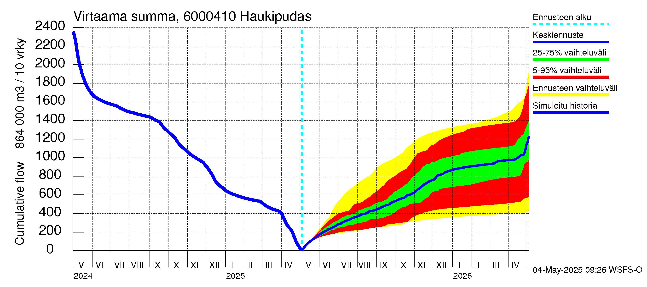 Kiiminkijoen vesistöalue - Haukipudas: Virtaama / juoksutus - summa