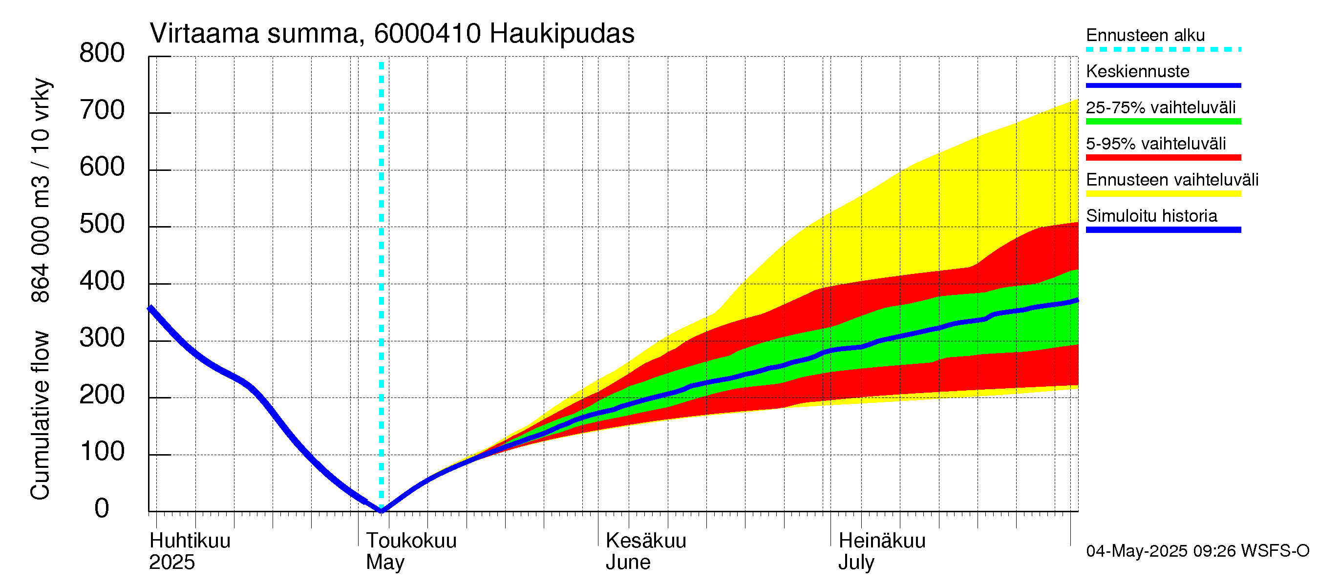 Kiiminkijoen vesistöalue - Haukipudas: Virtaama / juoksutus - summa