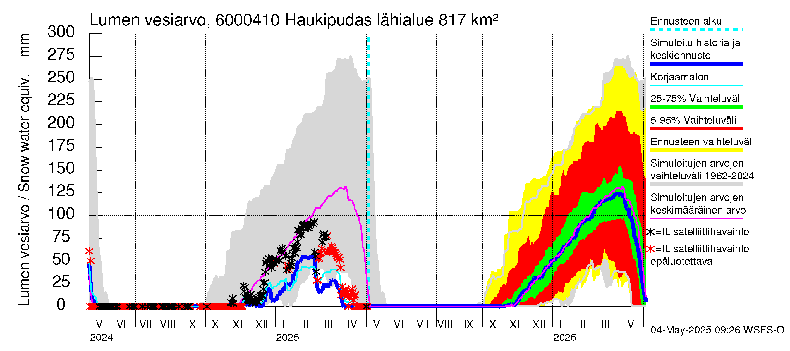 Kiiminkijoen vesistöalue - Haukipudas: Lumen vesiarvo