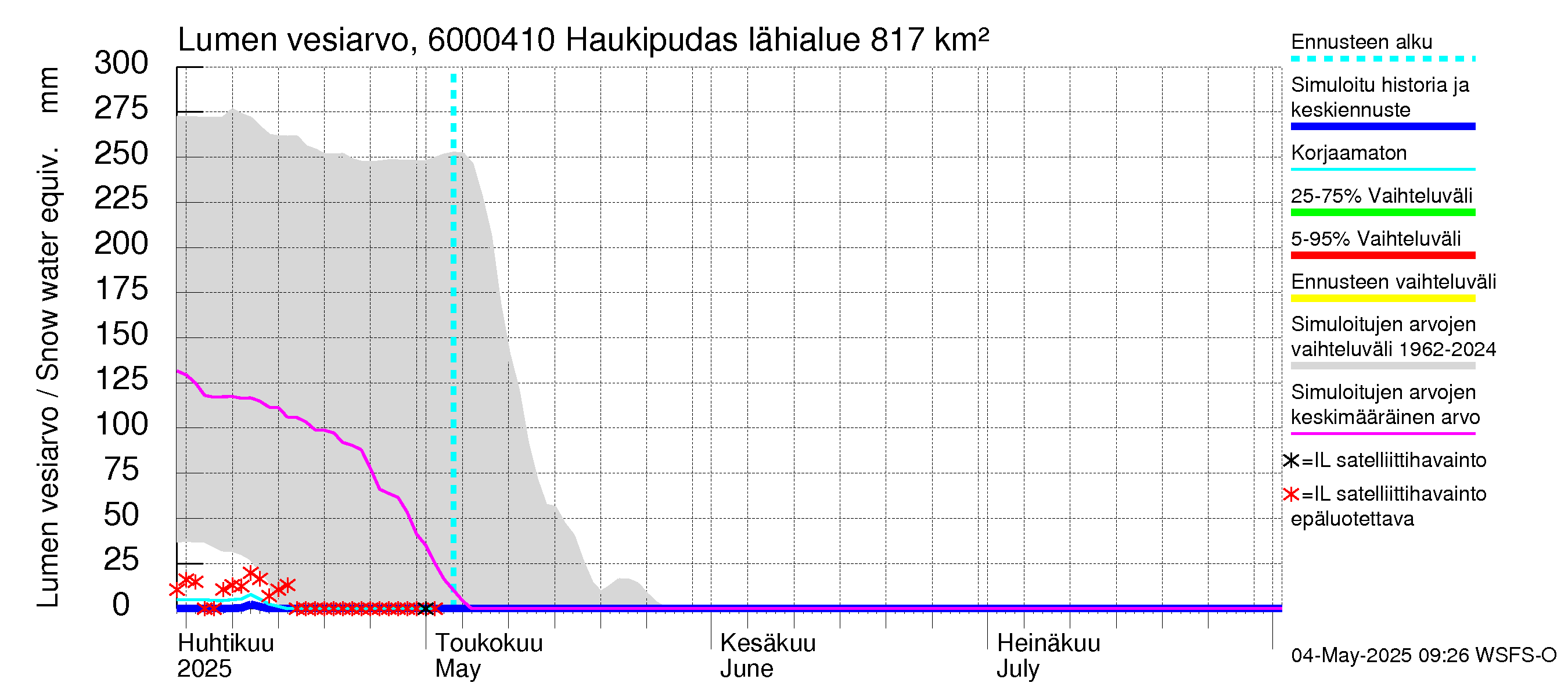 Kiiminkijoen vesistöalue - Haukipudas: Lumen vesiarvo