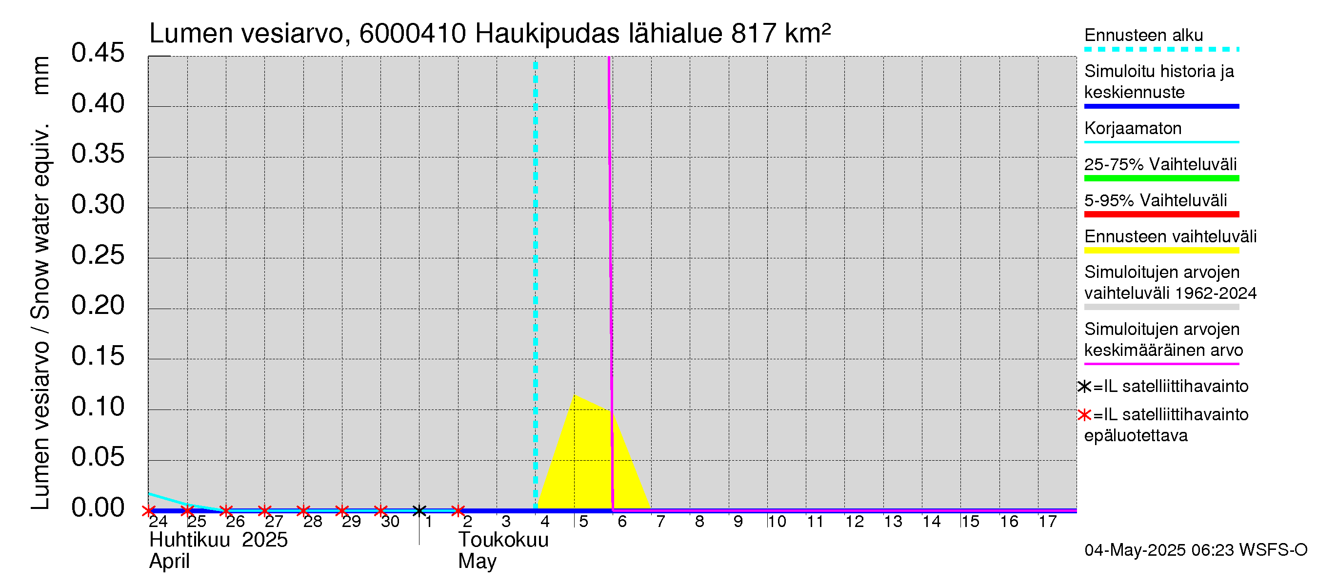 Kiiminkijoen vesistöalue - Haukipudas: Lumen vesiarvo