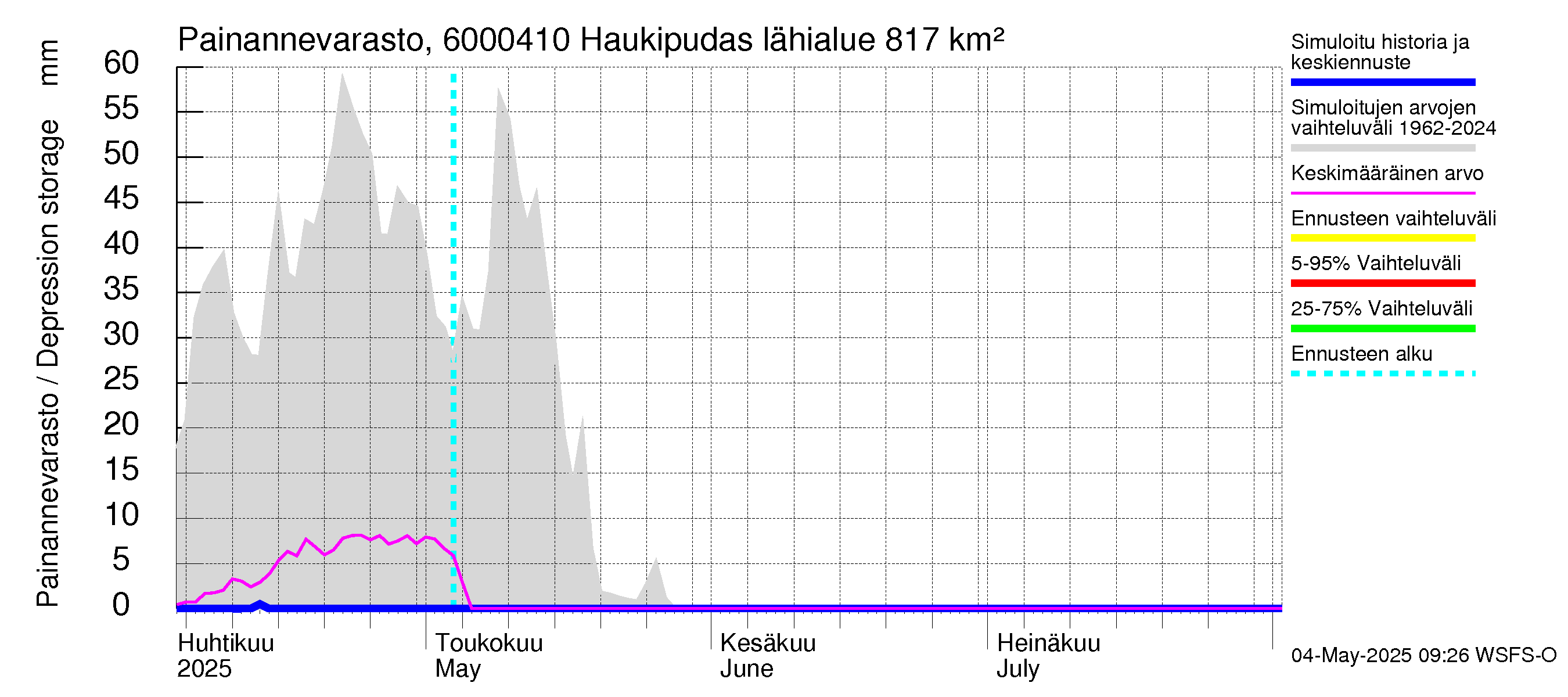 Kiiminkijoen vesistöalue - Haukipudas: Painannevarasto