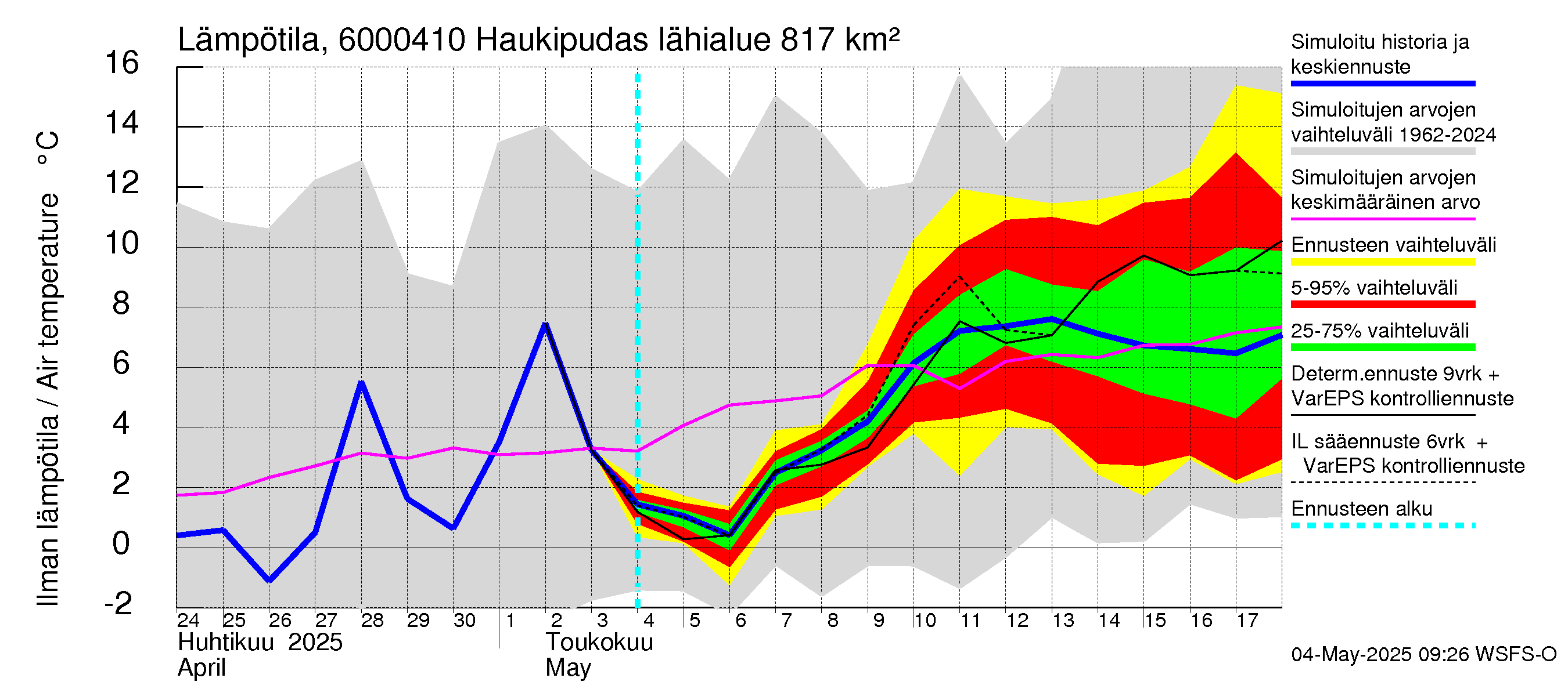 Kiiminkijoen vesistöalue - Haukipudas: Ilman lämpötila