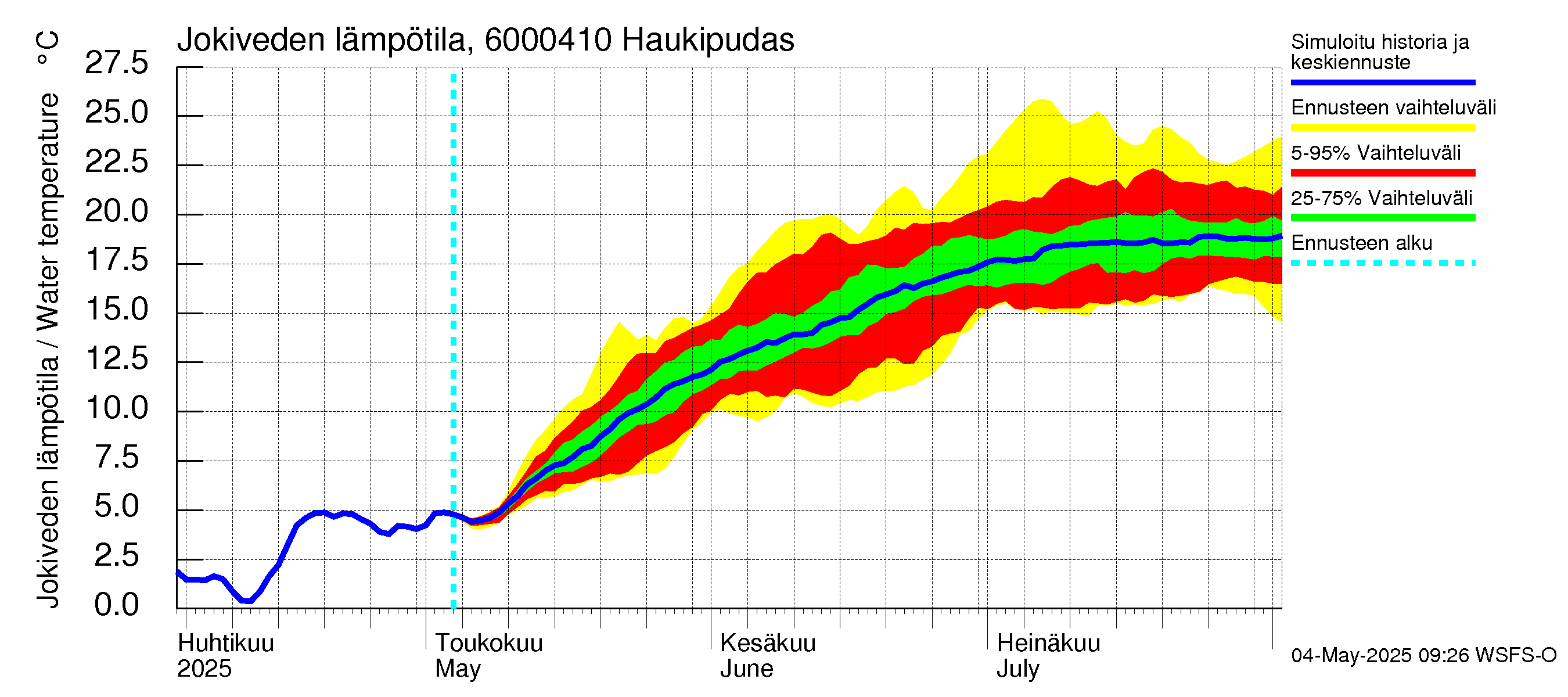 Kiiminkijoen vesistöalue - Haukipudas: Jokiveden lämpötila