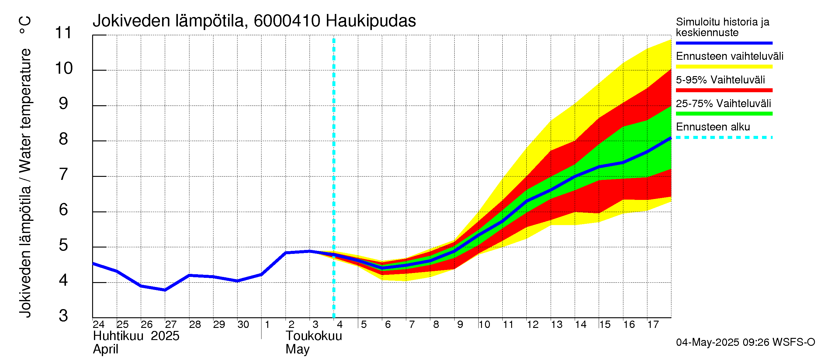 Kiiminkijoen vesistöalue - Haukipudas: Jokiveden lämpötila