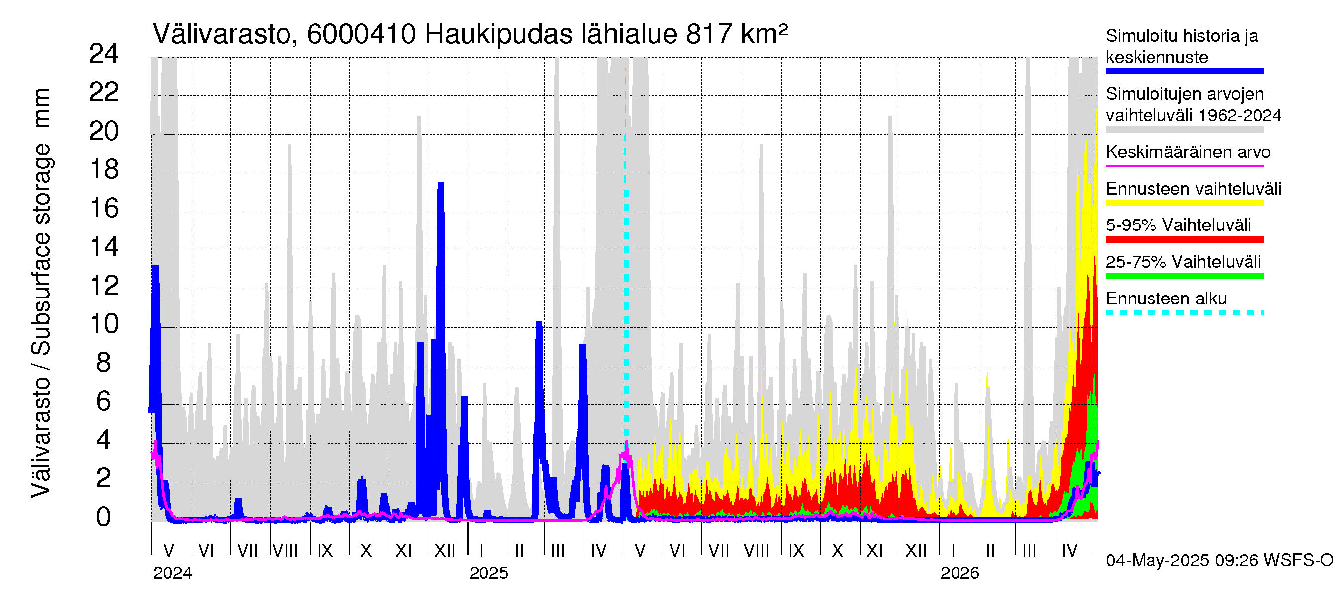 Kiiminkijoen vesistöalue - Haukipudas: Välivarasto