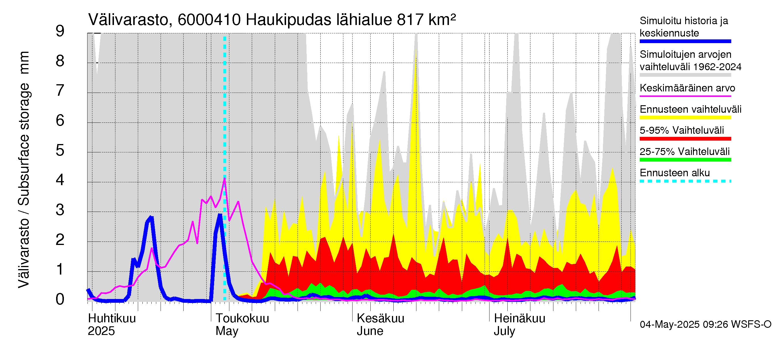 Kiiminkijoen vesistöalue - Haukipudas: Välivarasto