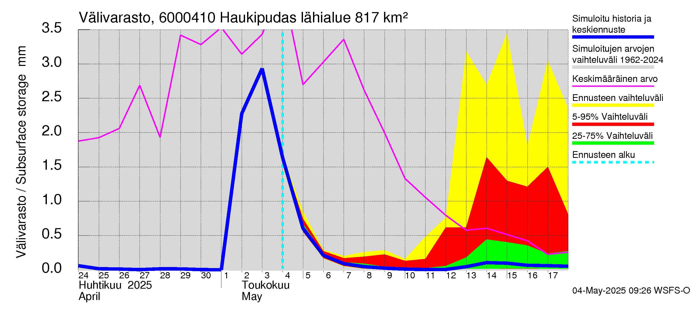Kiiminkijoen vesistöalue - Haukipudas: Välivarasto
