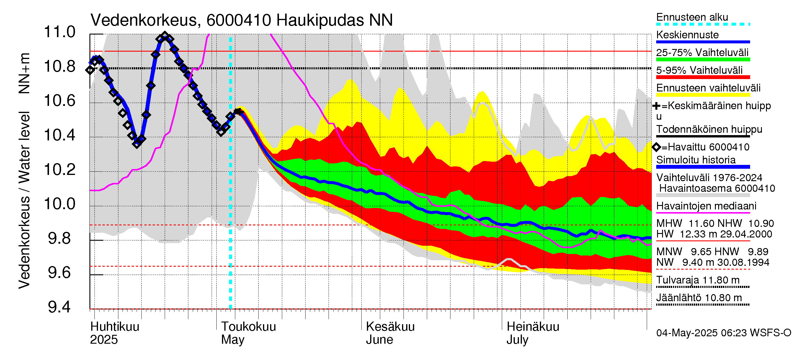 Kiiminkijoen vesistöalue - Haukipudas: Vedenkorkeus - jakaumaennuste