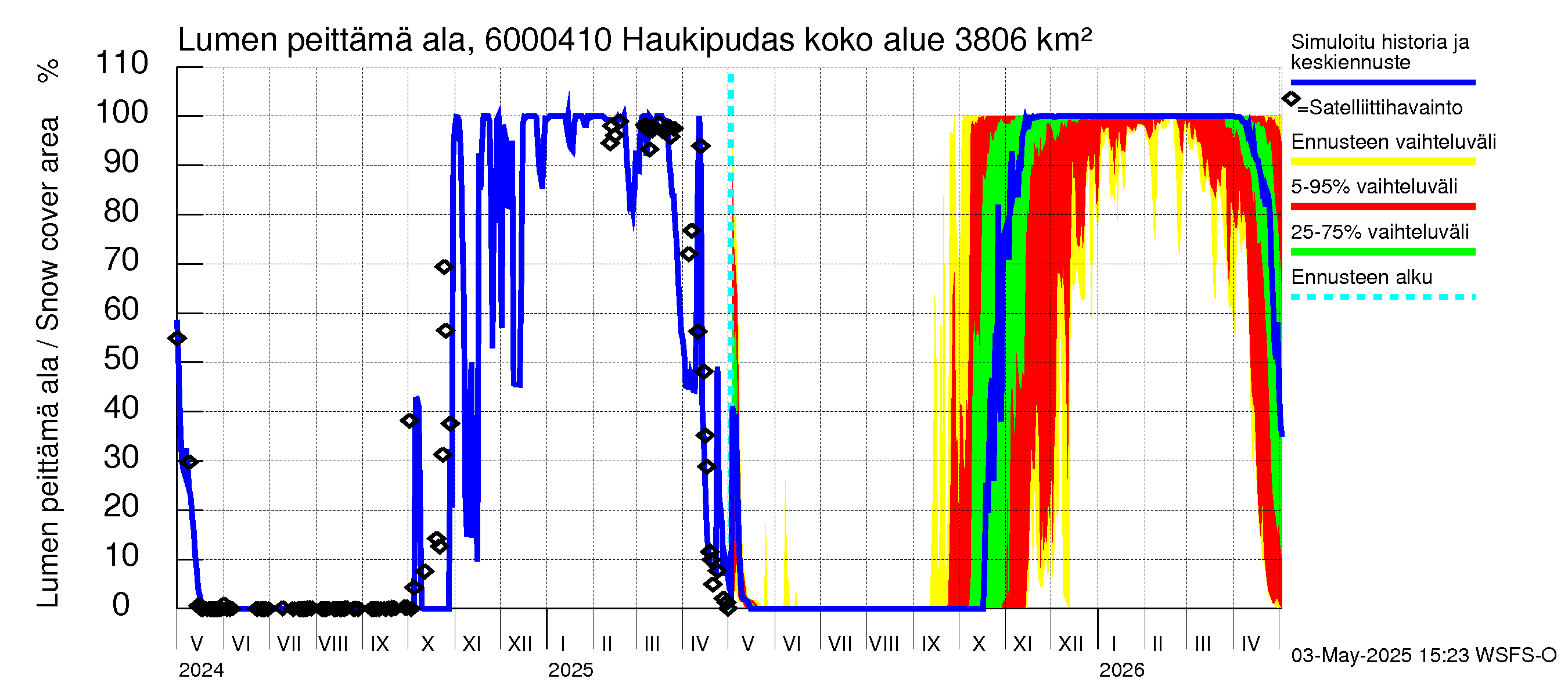Kiiminkijoen vesistöalue - Haukipudas: Lumen peittämä ala