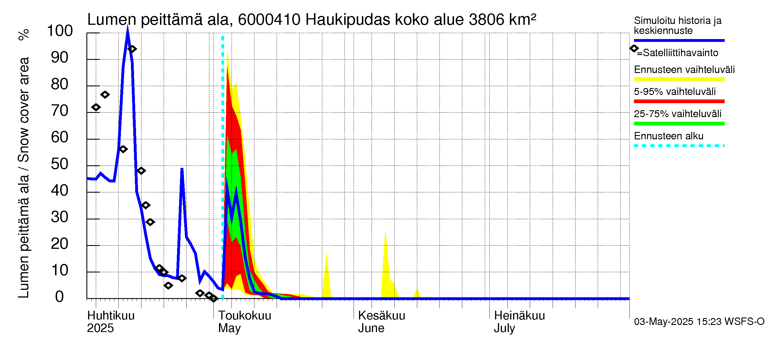 Kiiminkijoen vesistöalue - Haukipudas: Lumen peittämä ala