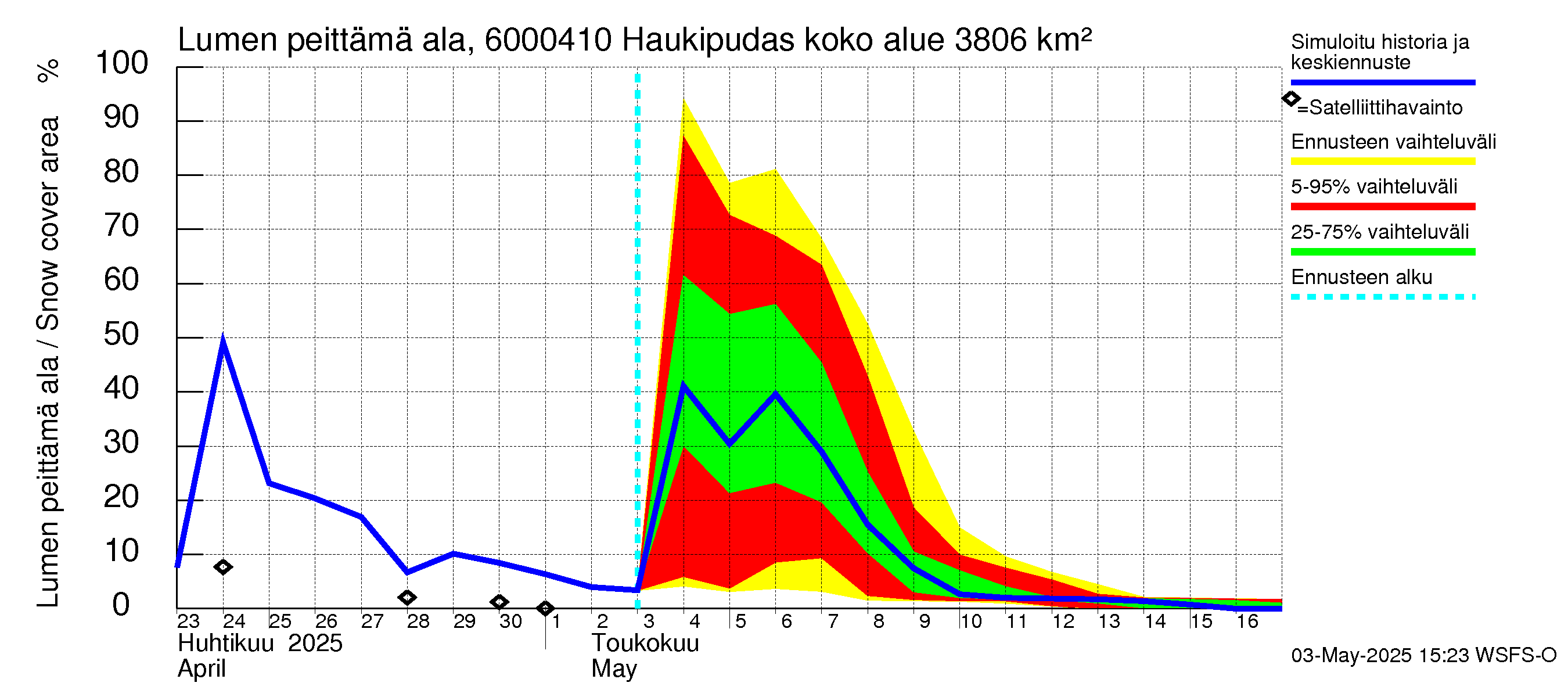 Kiiminkijoen vesistöalue - Haukipudas: Lumen peittämä ala