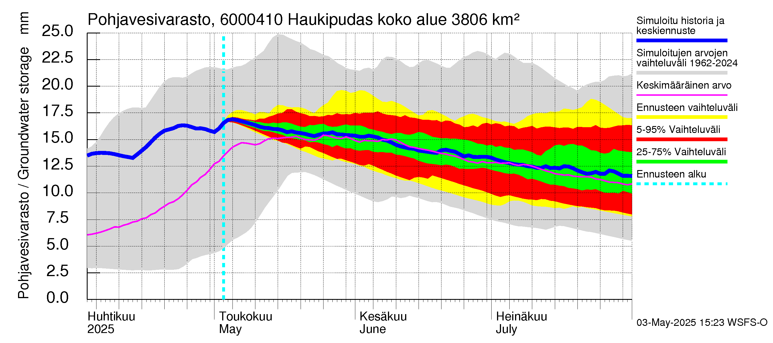 Kiiminkijoen vesistöalue - Haukipudas: Pohjavesivarasto