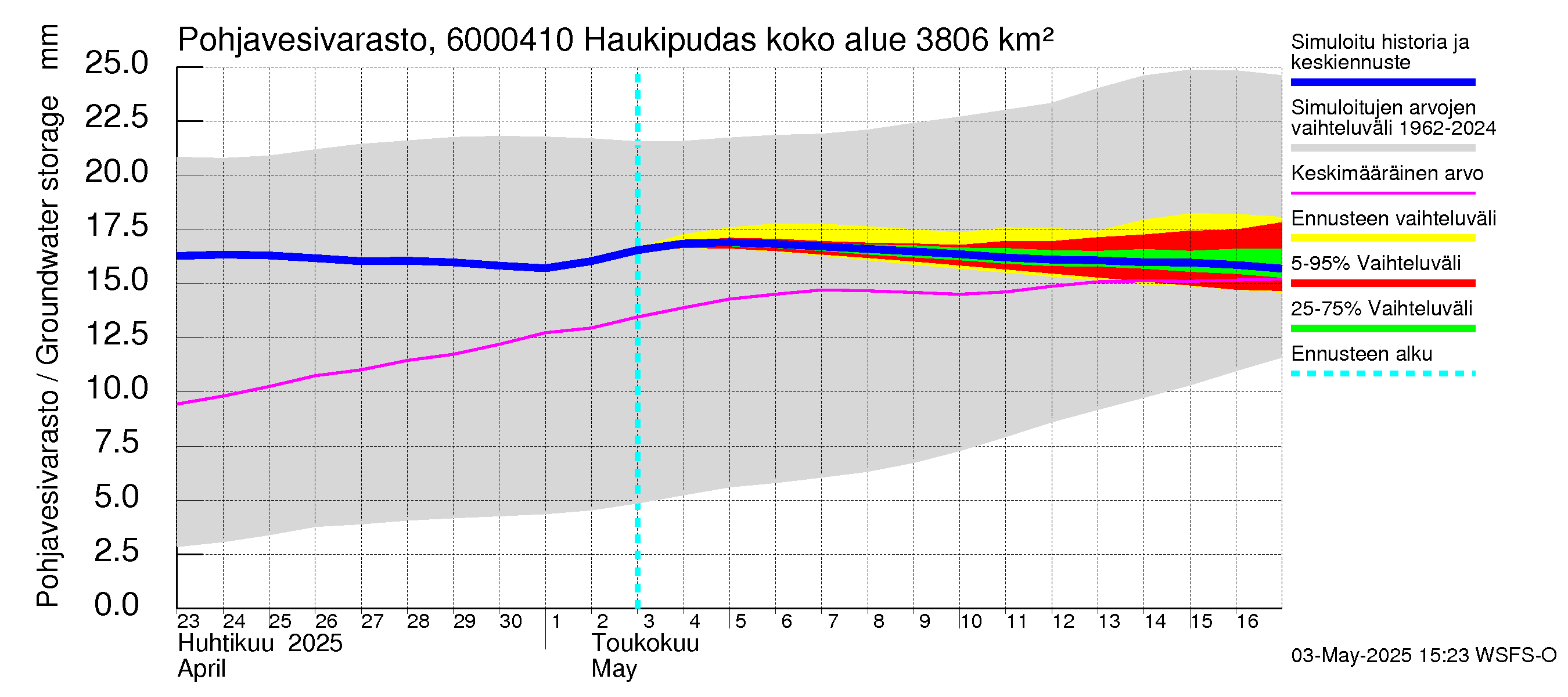 Kiiminkijoen vesistöalue - Haukipudas: Pohjavesivarasto