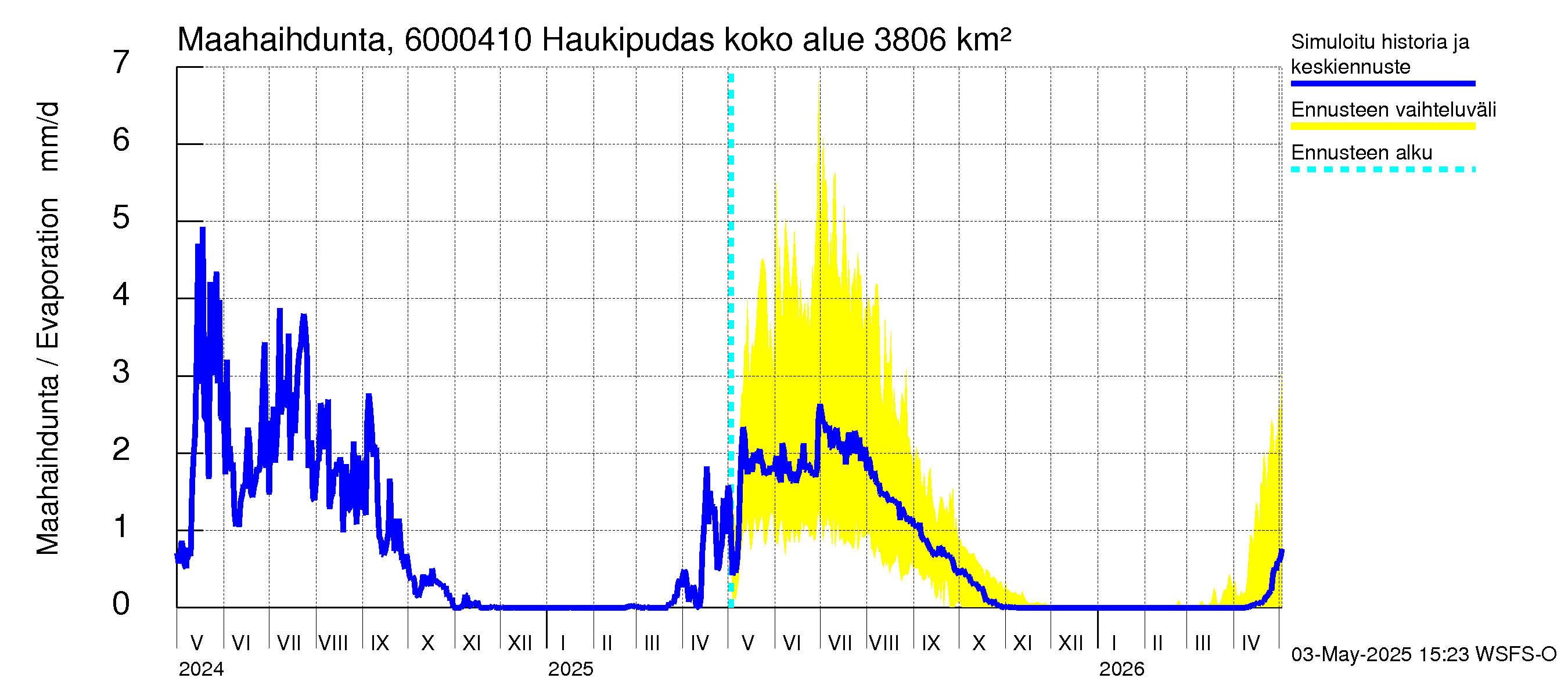 Kiiminkijoen vesistöalue - Haukipudas: Haihdunta maa-alueelta