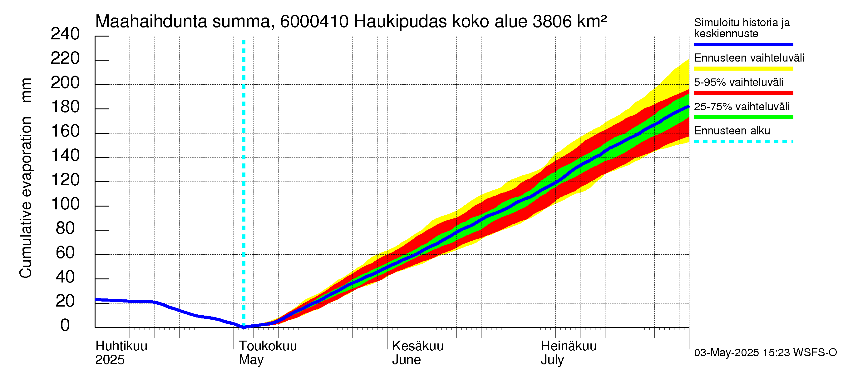 Kiiminkijoen vesistöalue - Haukipudas: Haihdunta maa-alueelta - summa