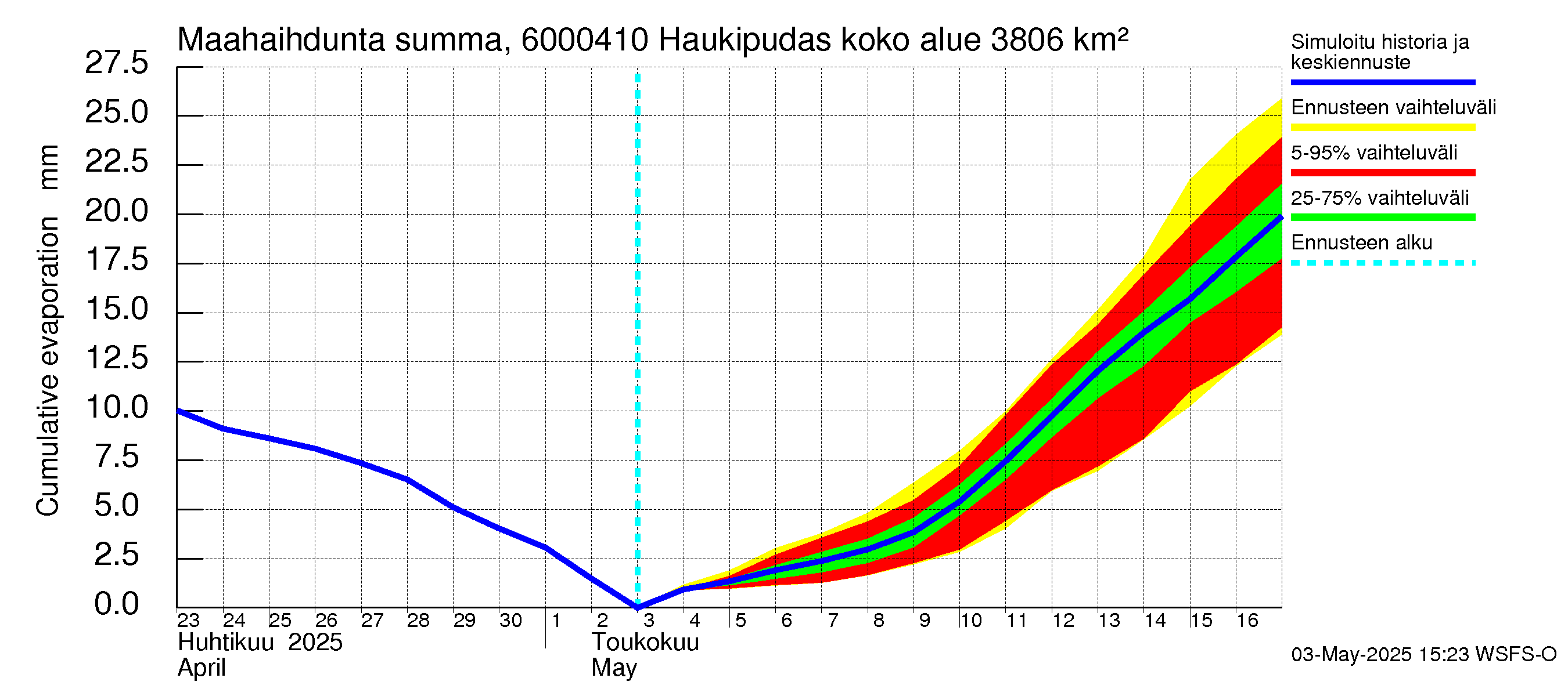 Kiiminkijoen vesistöalue - Haukipudas: Haihdunta maa-alueelta - summa