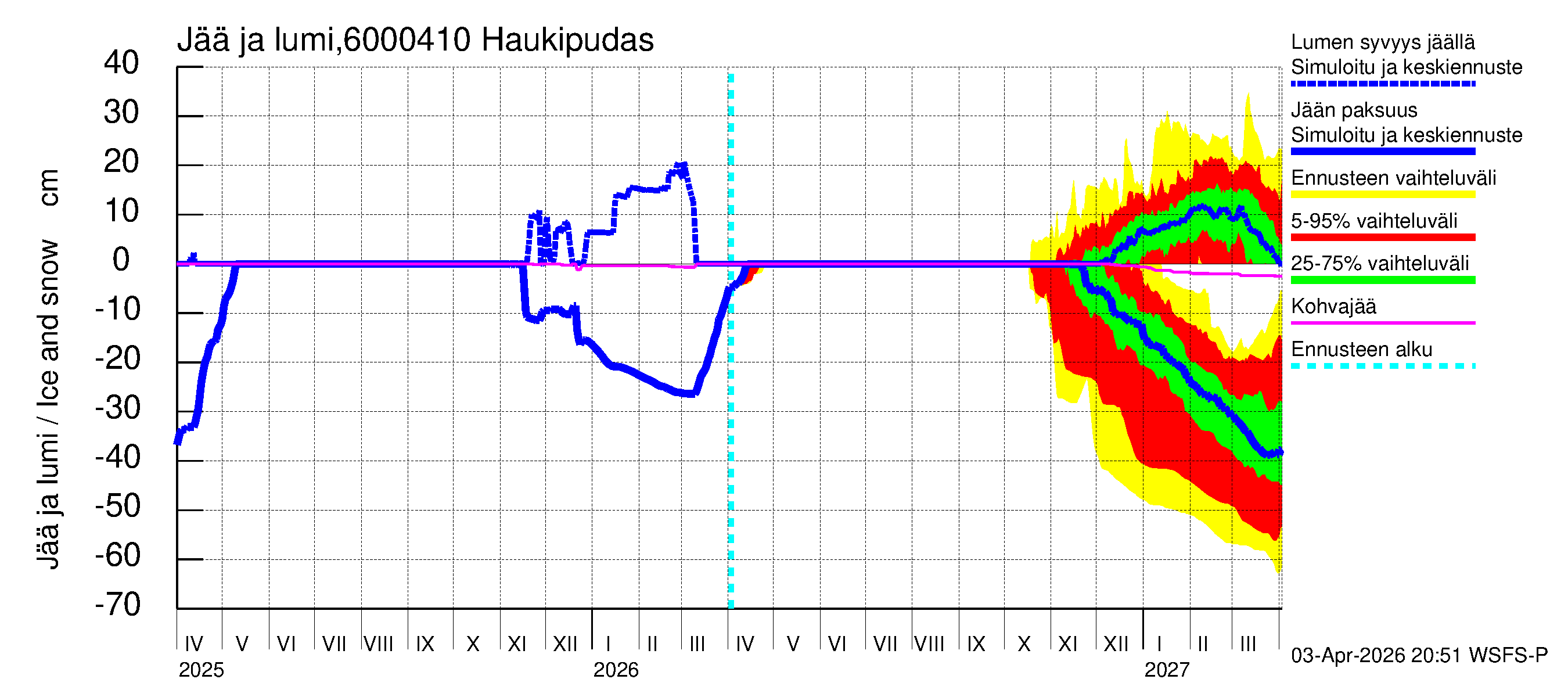 Kiiminkijoen vesistöalue - Haukipudas: Jään paksuus
