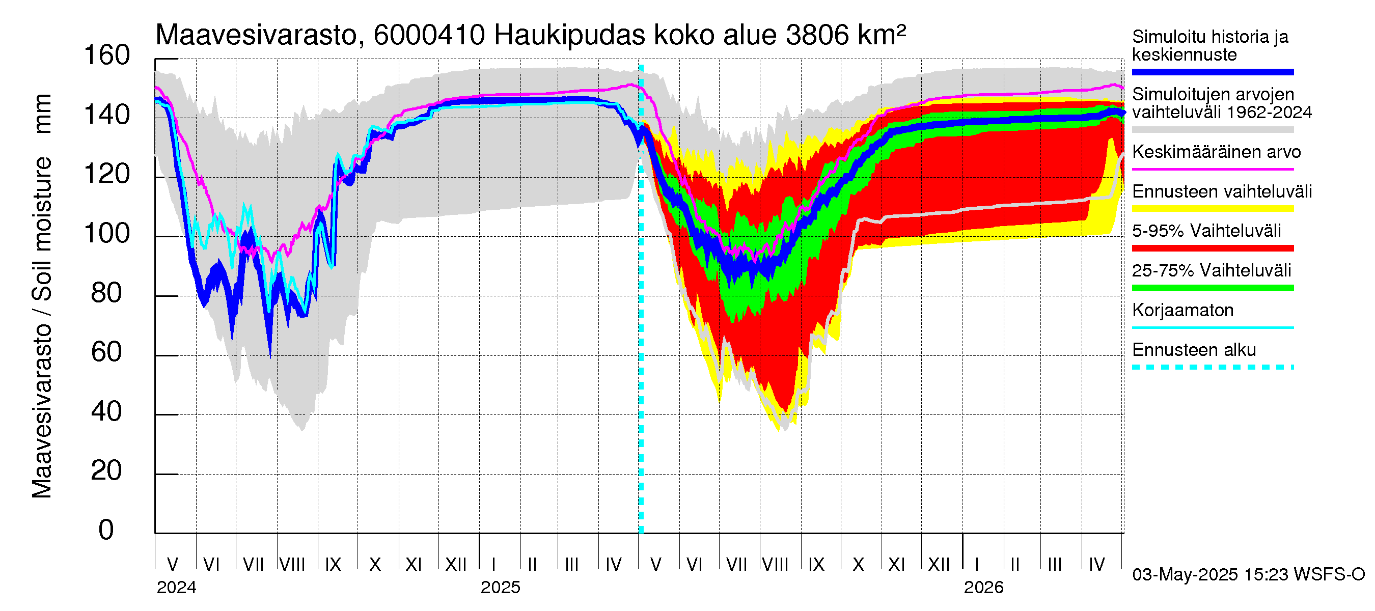Kiiminkijoen vesistöalue - Haukipudas: Maavesivarasto