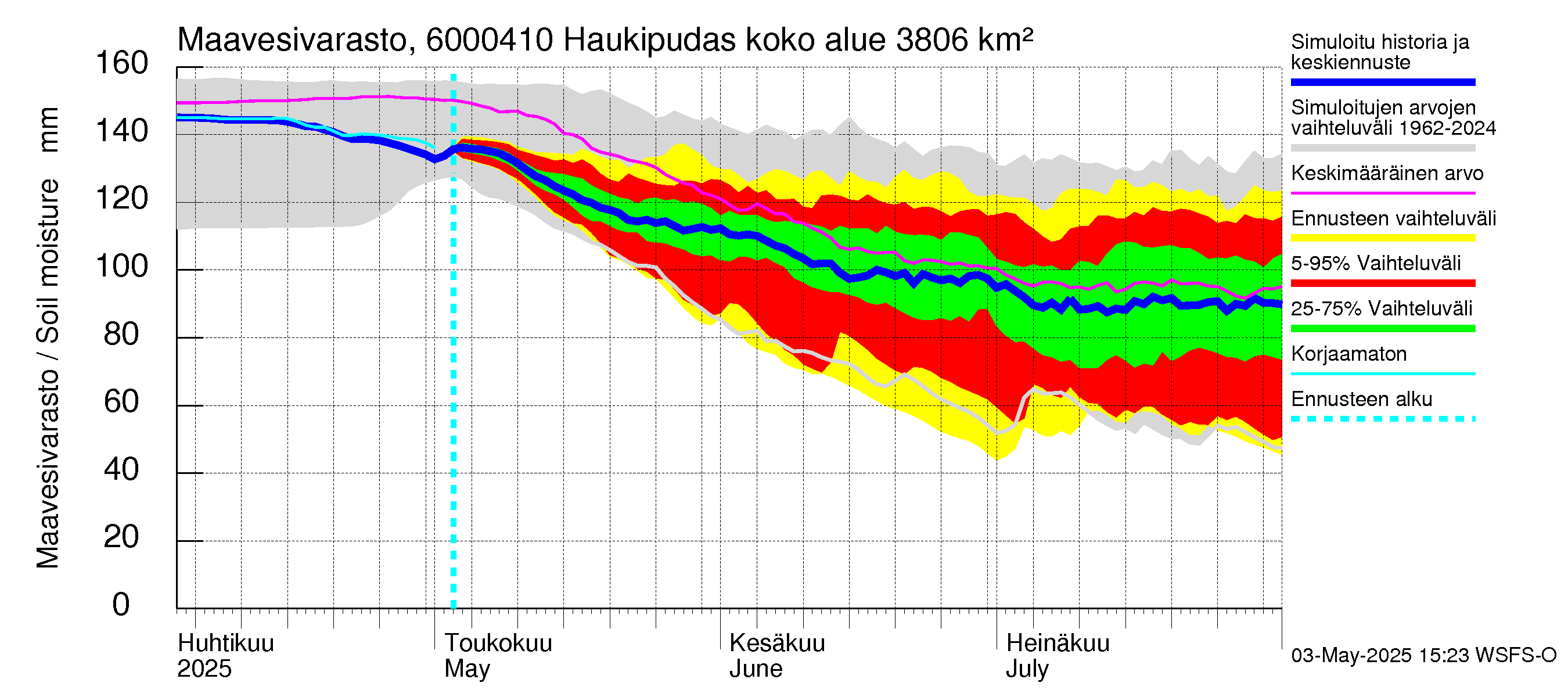 Kiiminkijoen vesistöalue - Haukipudas: Maavesivarasto