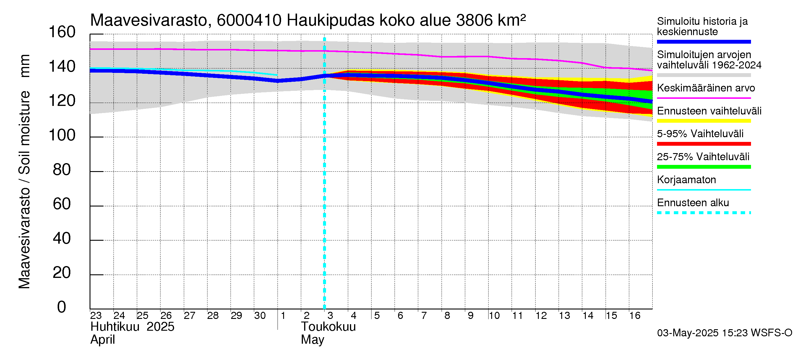 Kiiminkijoen vesistöalue - Haukipudas: Maavesivarasto