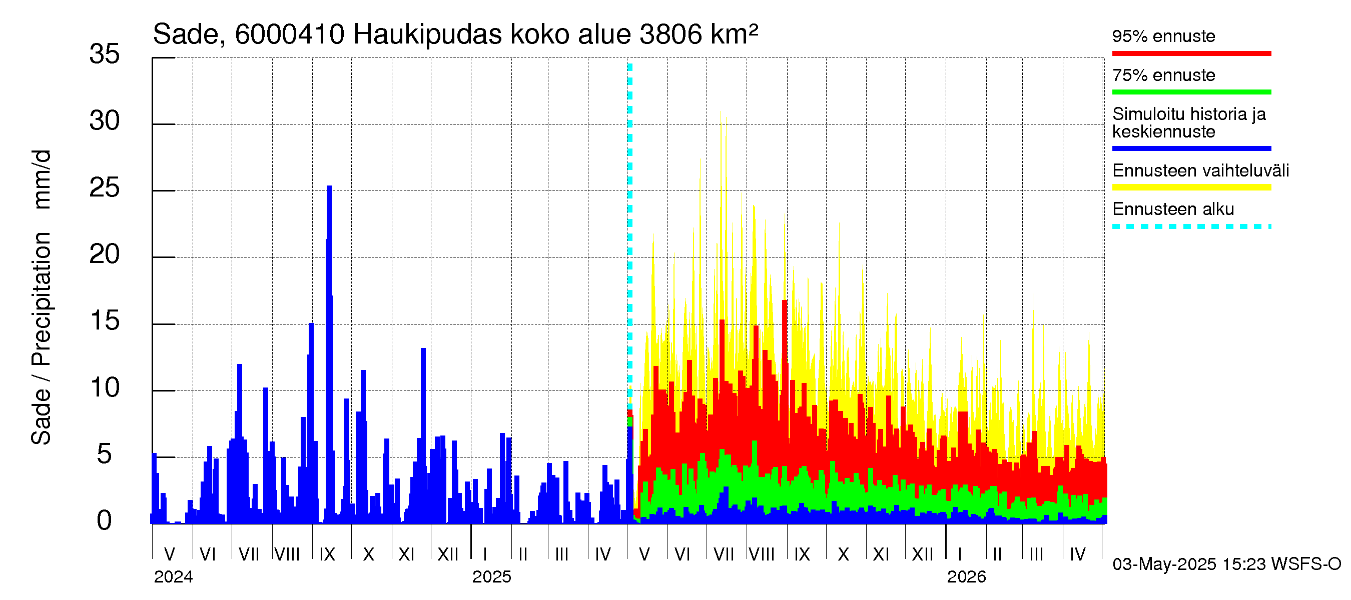 Kiiminkijoen vesistöalue - Haukipudas: Sade