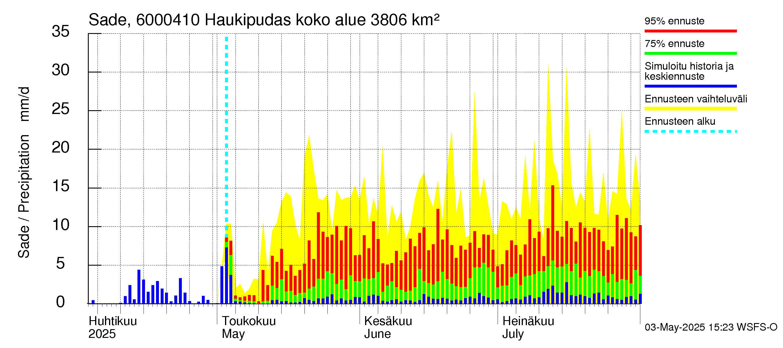 Kiiminkijoen vesistöalue - Haukipudas: Sade