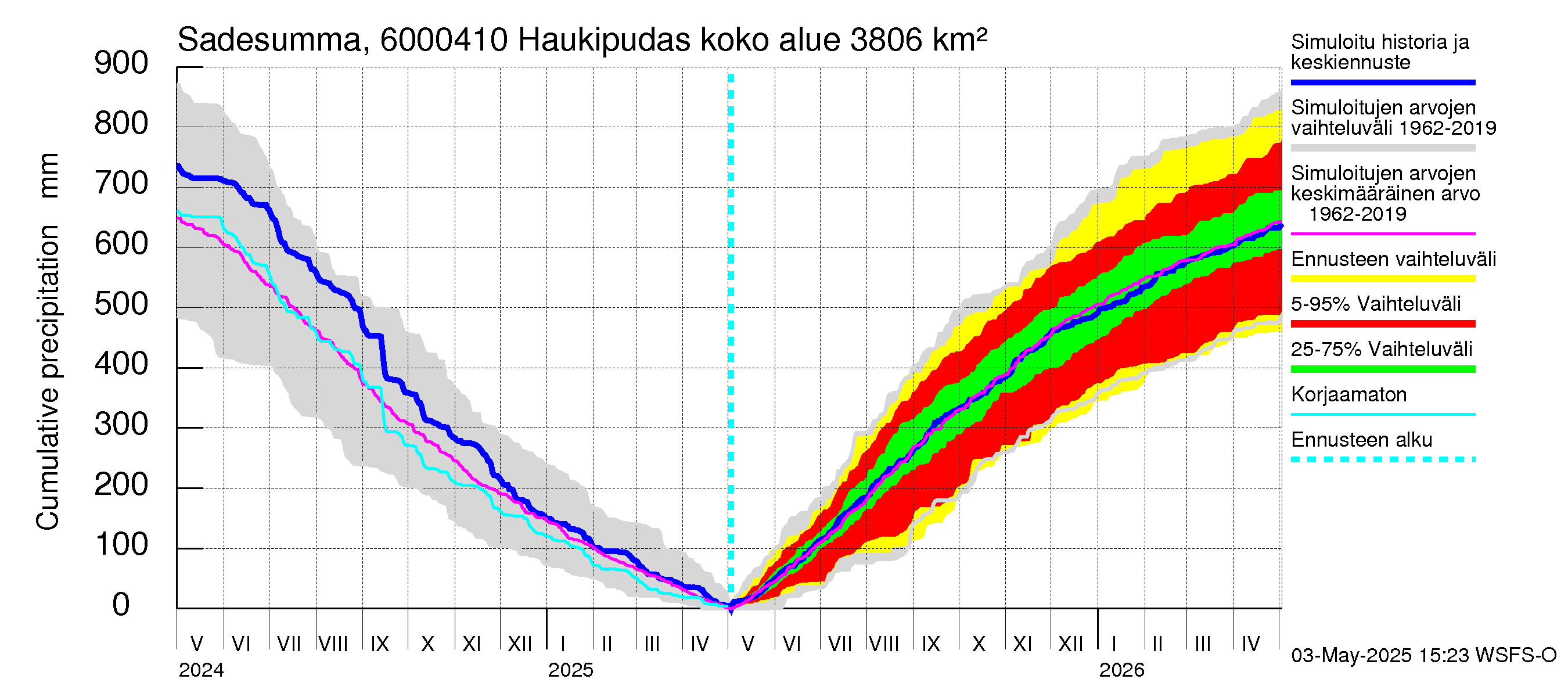 Kiiminkijoen vesistöalue - Haukipudas: Sade - summa