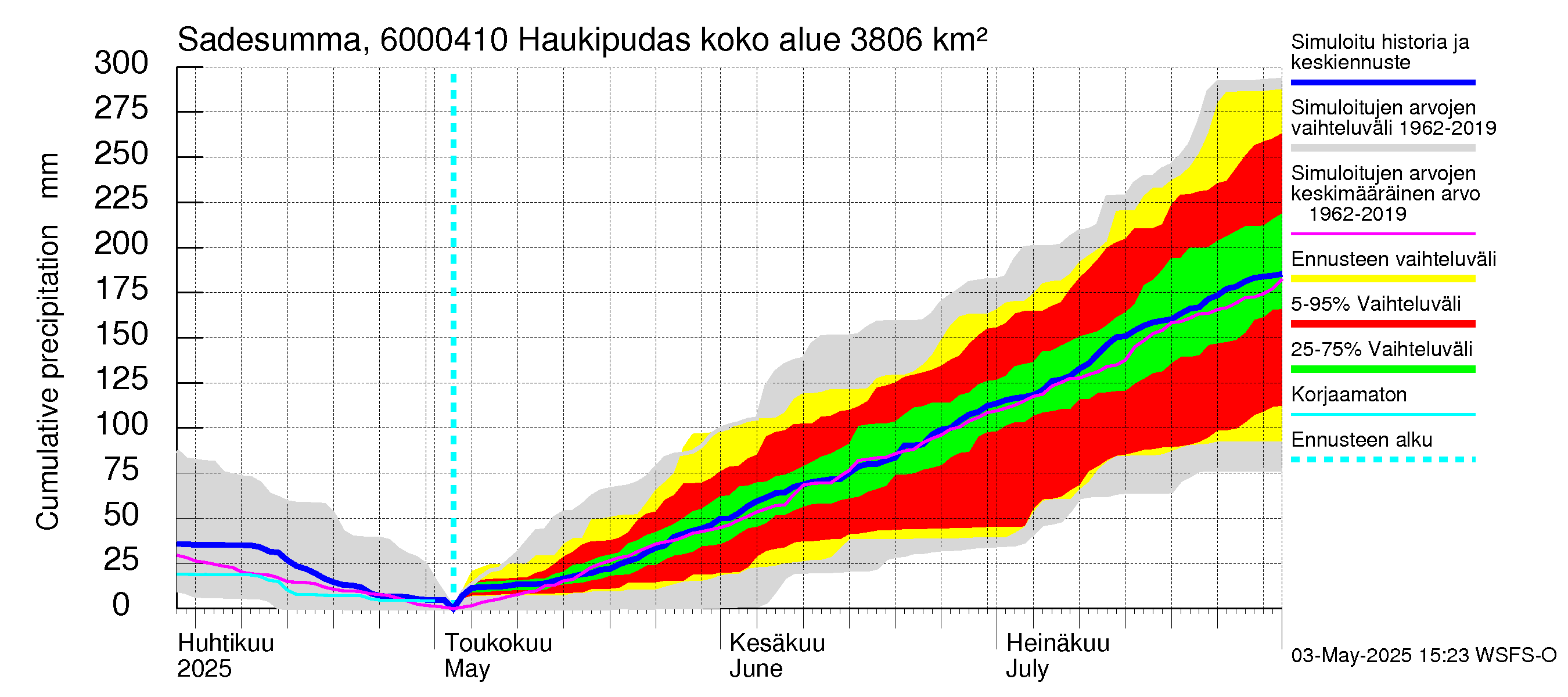 Kiiminkijoen vesistöalue - Haukipudas: Sade - summa