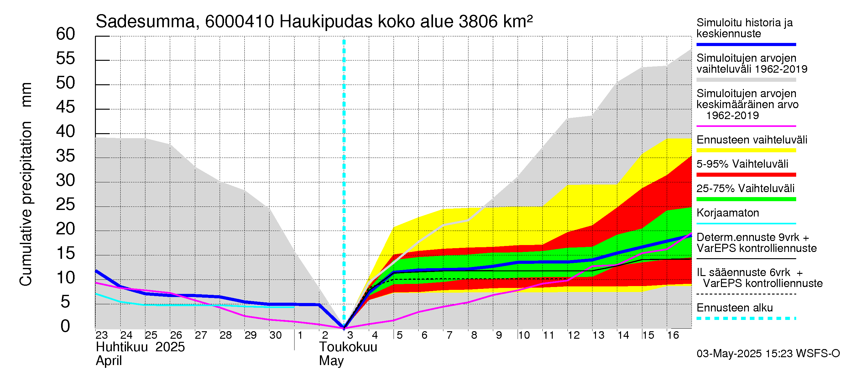 Kiiminkijoen vesistöalue - Haukipudas: Sade - summa
