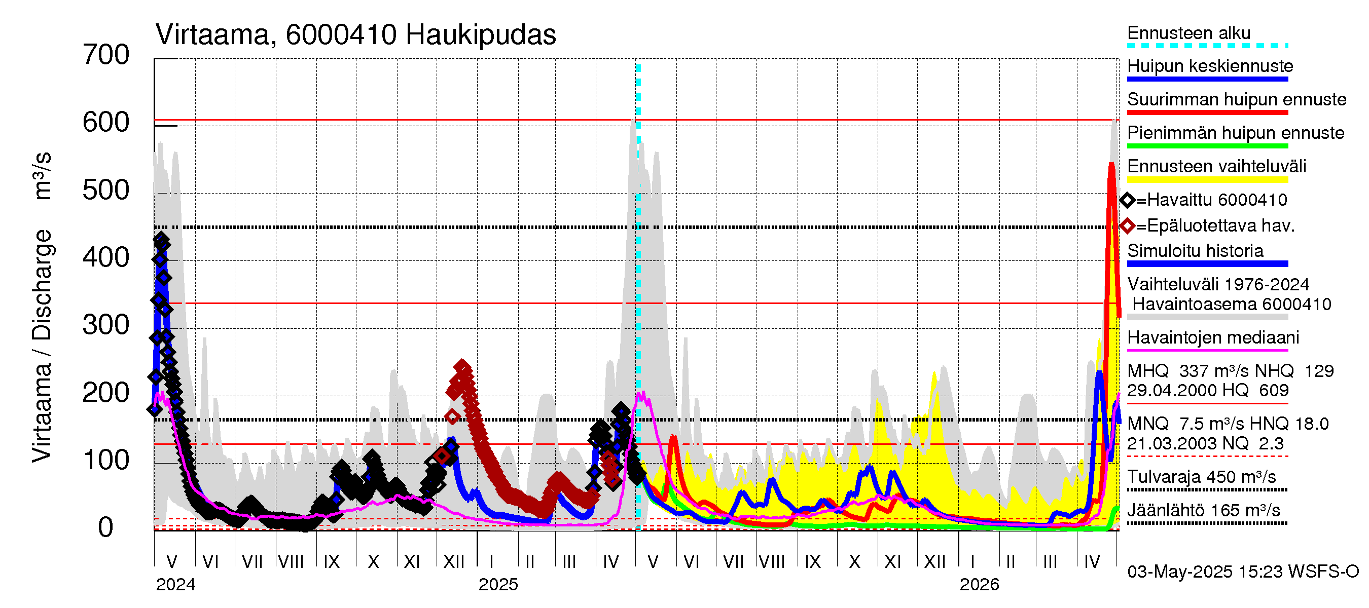 Kiiminkijoen vesistöalue - Haukipudas: Virtaama / juoksutus - huippujen keski- ja ääriennusteet