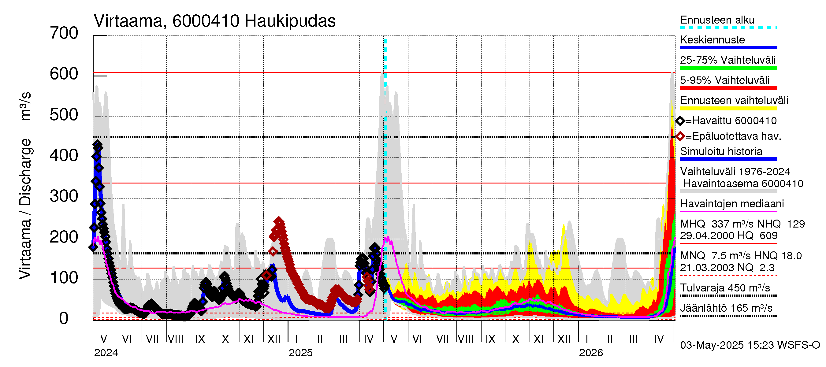 Kiiminkijoen vesistöalue - Haukipudas: Virtaama / juoksutus - jakaumaennuste