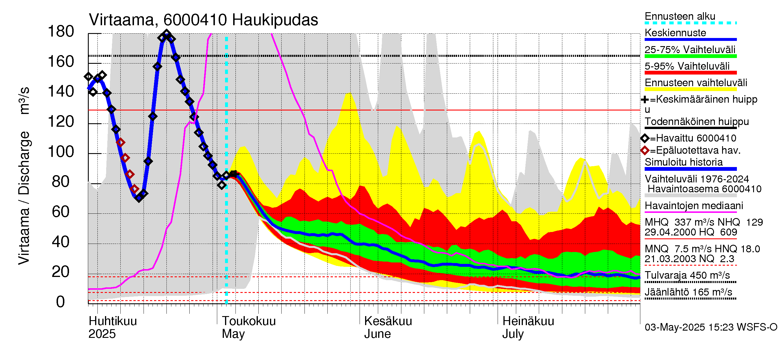 Kiiminkijoen vesistöalue - Haukipudas: Virtaama / juoksutus - jakaumaennuste