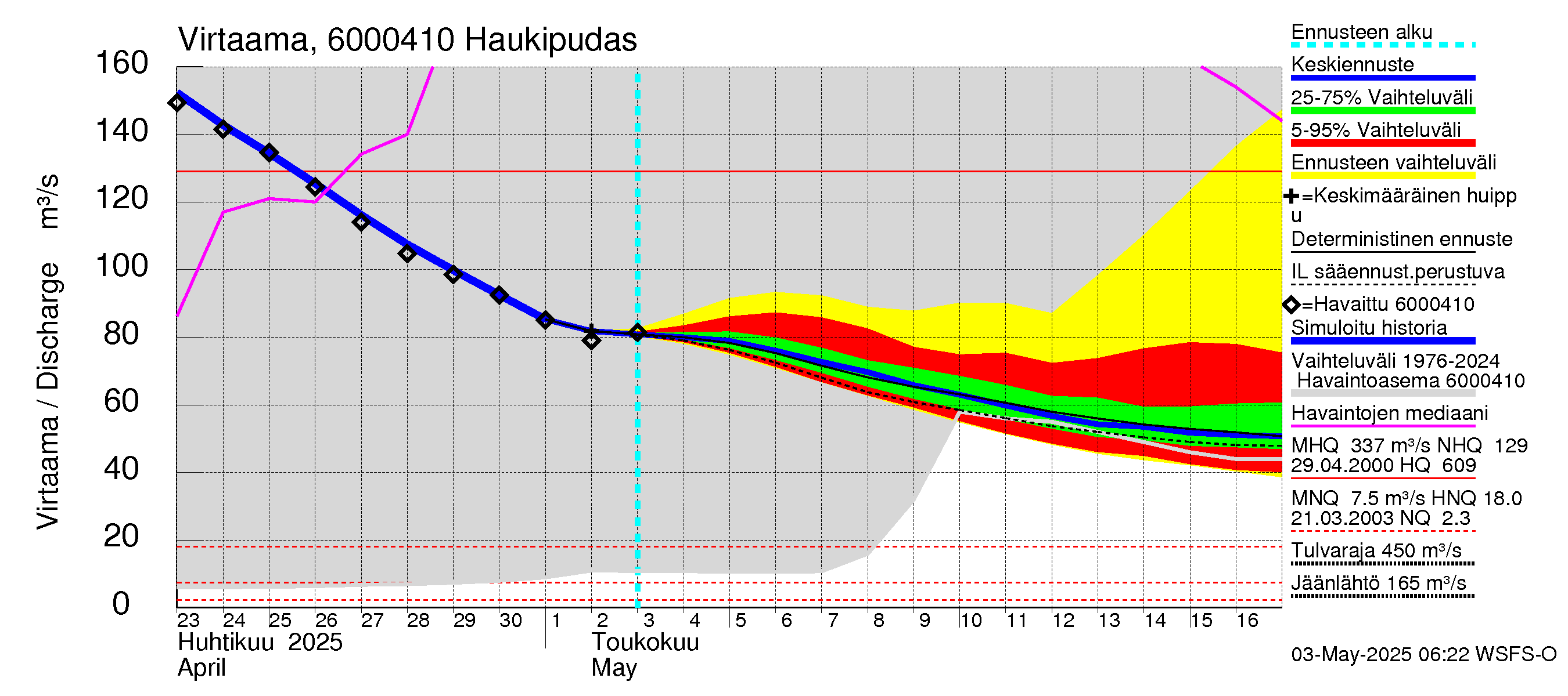 Kiiminkijoen vesistöalue - Haukipudas: Virtaama / juoksutus - jakaumaennuste