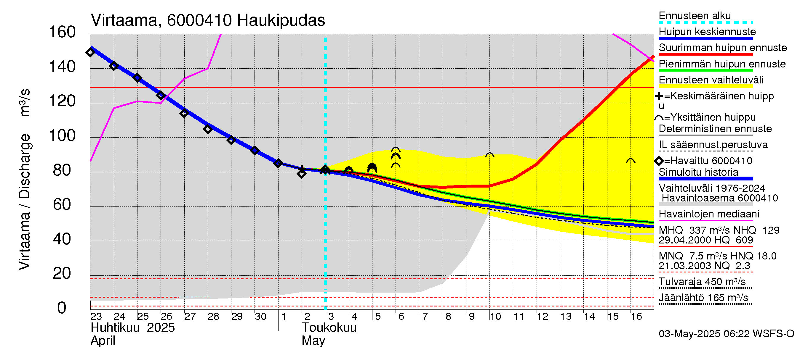 Kiiminkijoen vesistöalue - Haukipudas: Virtaama / juoksutus - huippujen keski- ja ääriennusteet