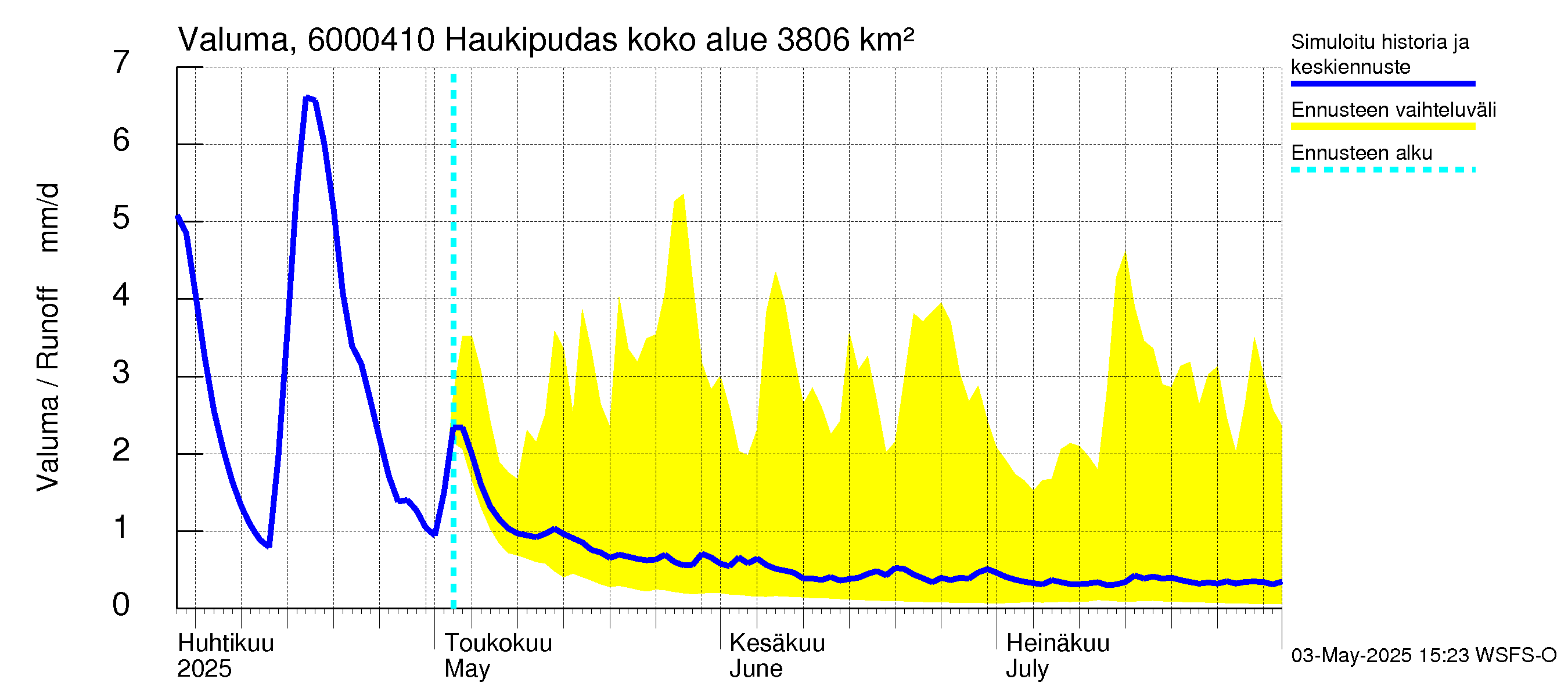 Kiiminkijoen vesistöalue - Haukipudas: Valuma