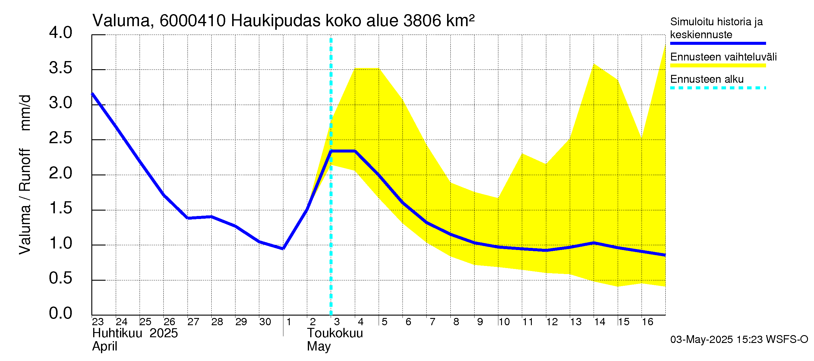 Kiiminkijoen vesistöalue - Haukipudas: Valuma