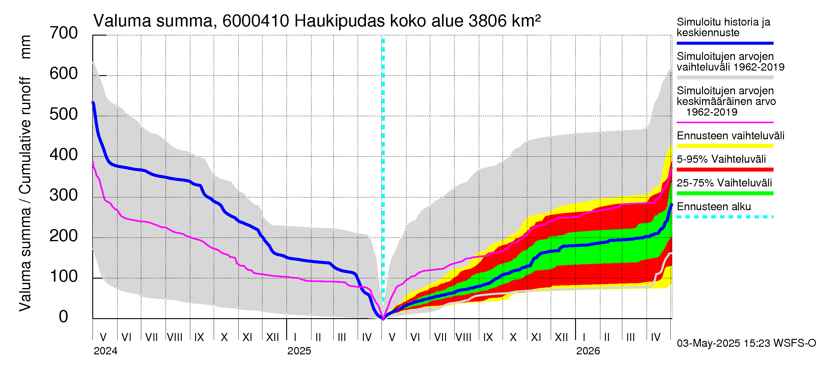 Kiiminkijoen vesistöalue - Haukipudas: Valuma - summa