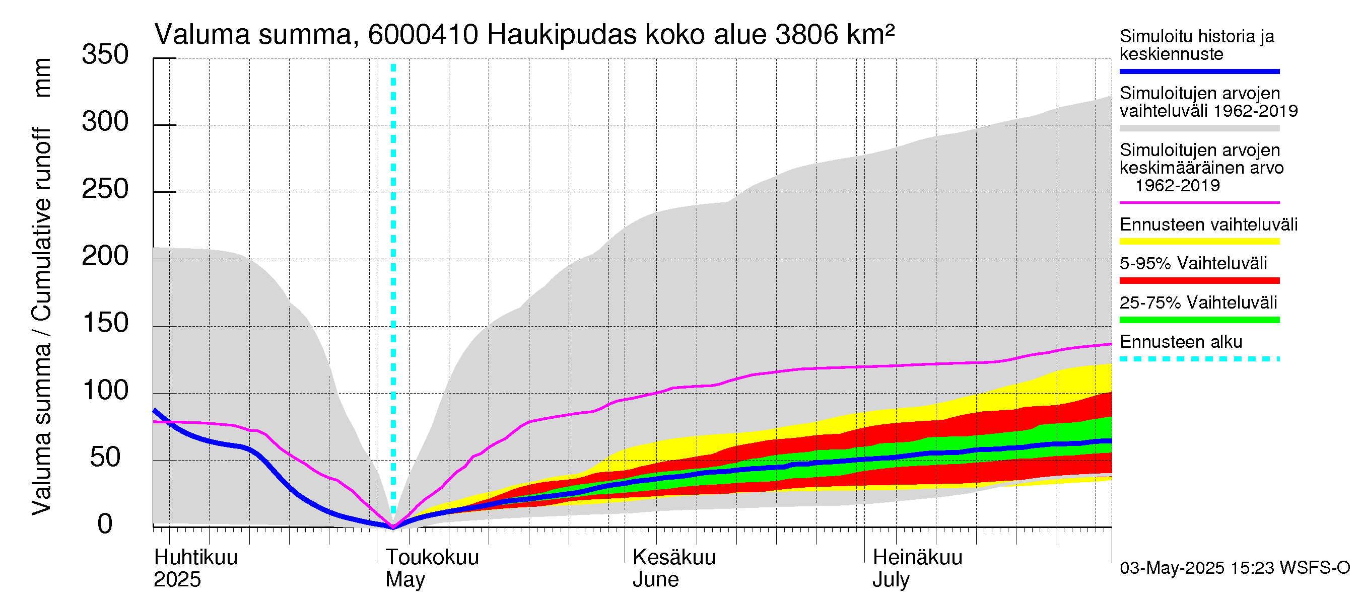 Kiiminkijoen vesistöalue - Haukipudas: Valuma - summa