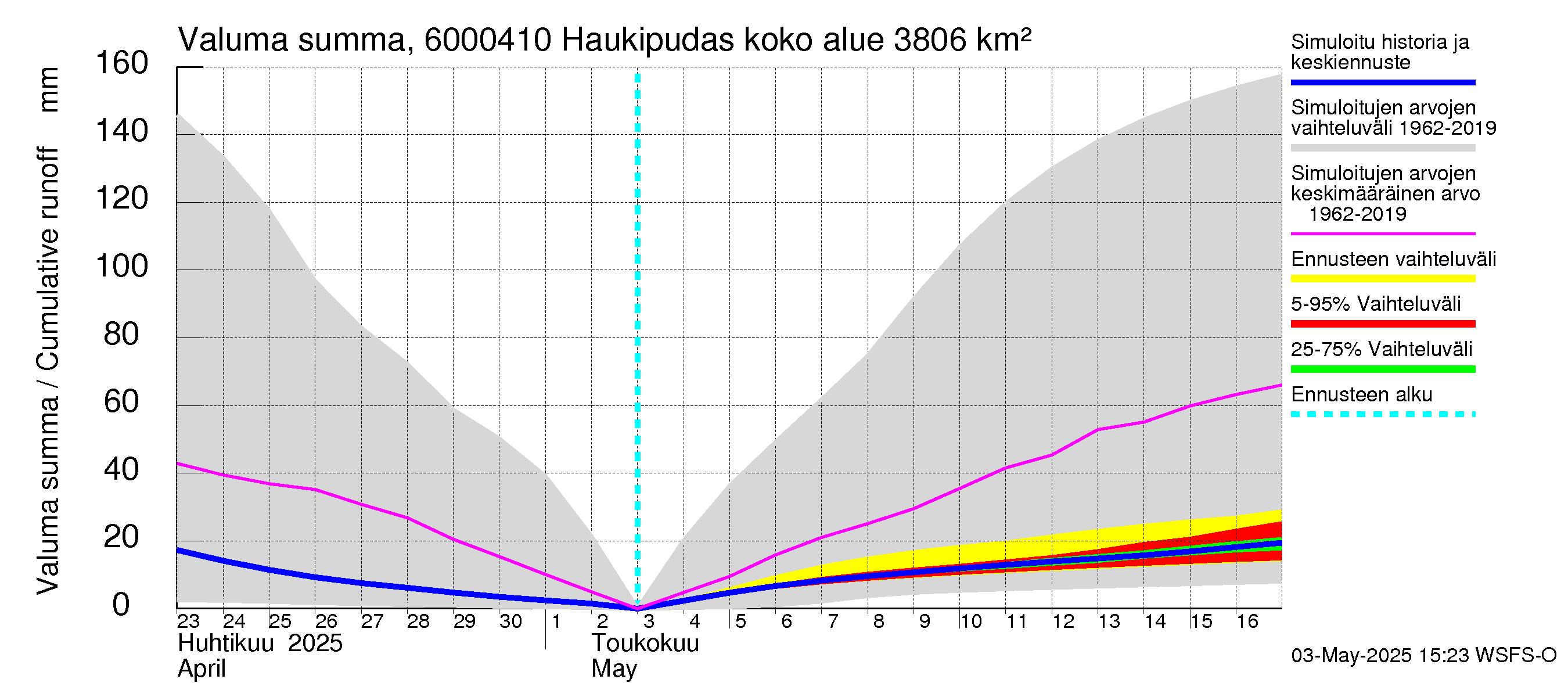 Kiiminkijoen vesistöalue - Haukipudas: Valuma - summa